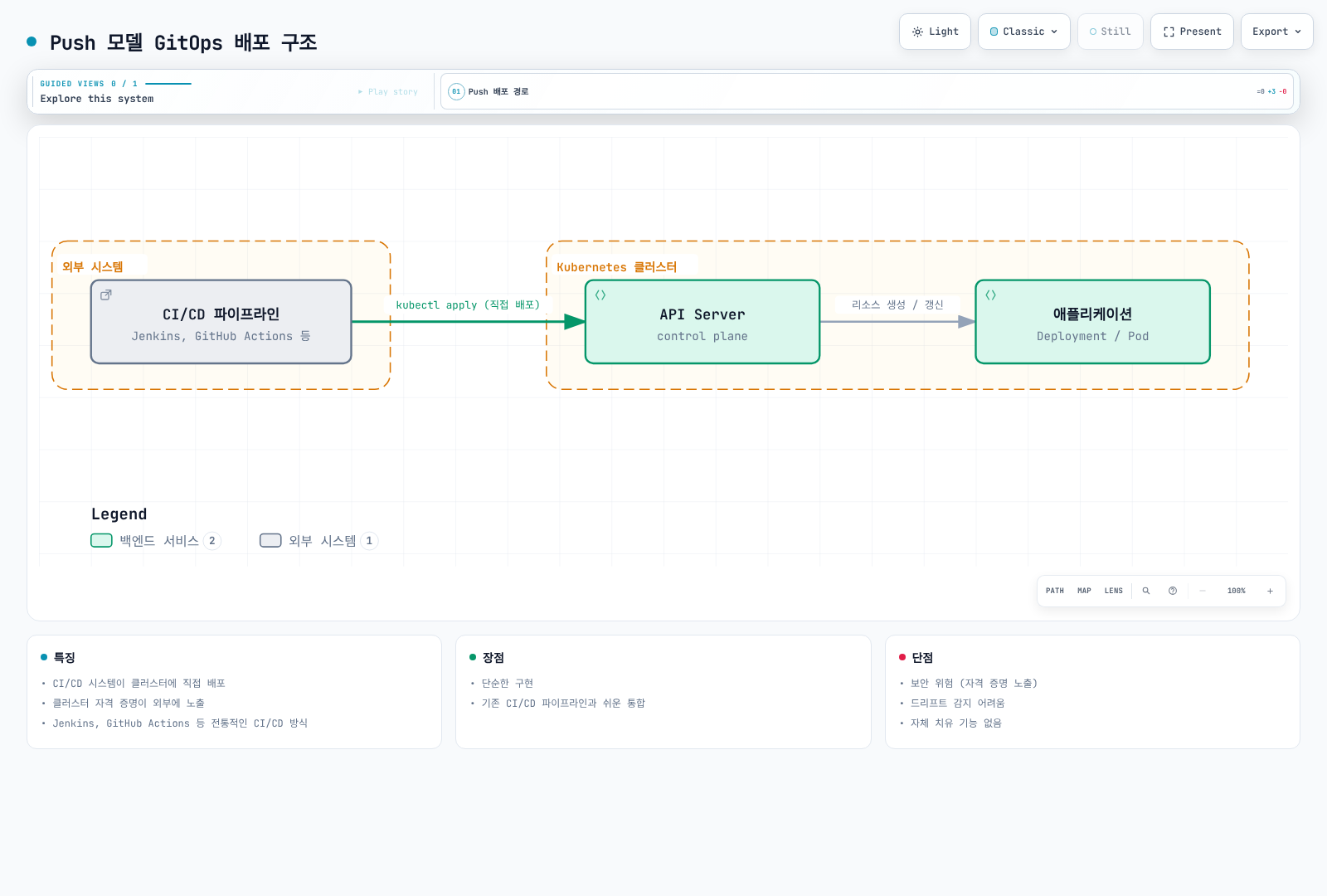 외부 CI/CD 파이프라인이 Kubernetes API Server에 직접 kubectl apply를 실행해 애플리케이션을 배포하는 push 기반 GitOps 구조를 보여준다.