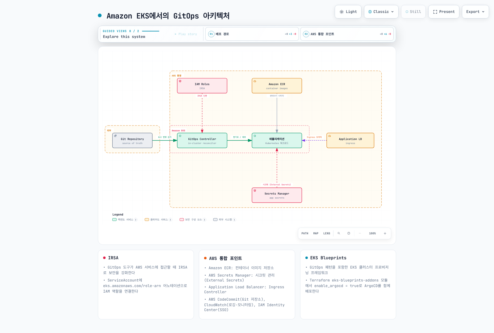 외부 Git 저장소가 Amazon EKS 안의 GitOps Controller에 변경을 전달하고, IAM 역할(IRSA), Amazon ECR, Secrets Manager, Application Load Balancer가 각각 인증, 컨테이너 이미지, 시크릿, 트래픽 유입을 애플리케이션에 공급하는 AWS 기반 GitOps 아키텍처를 보여준다.