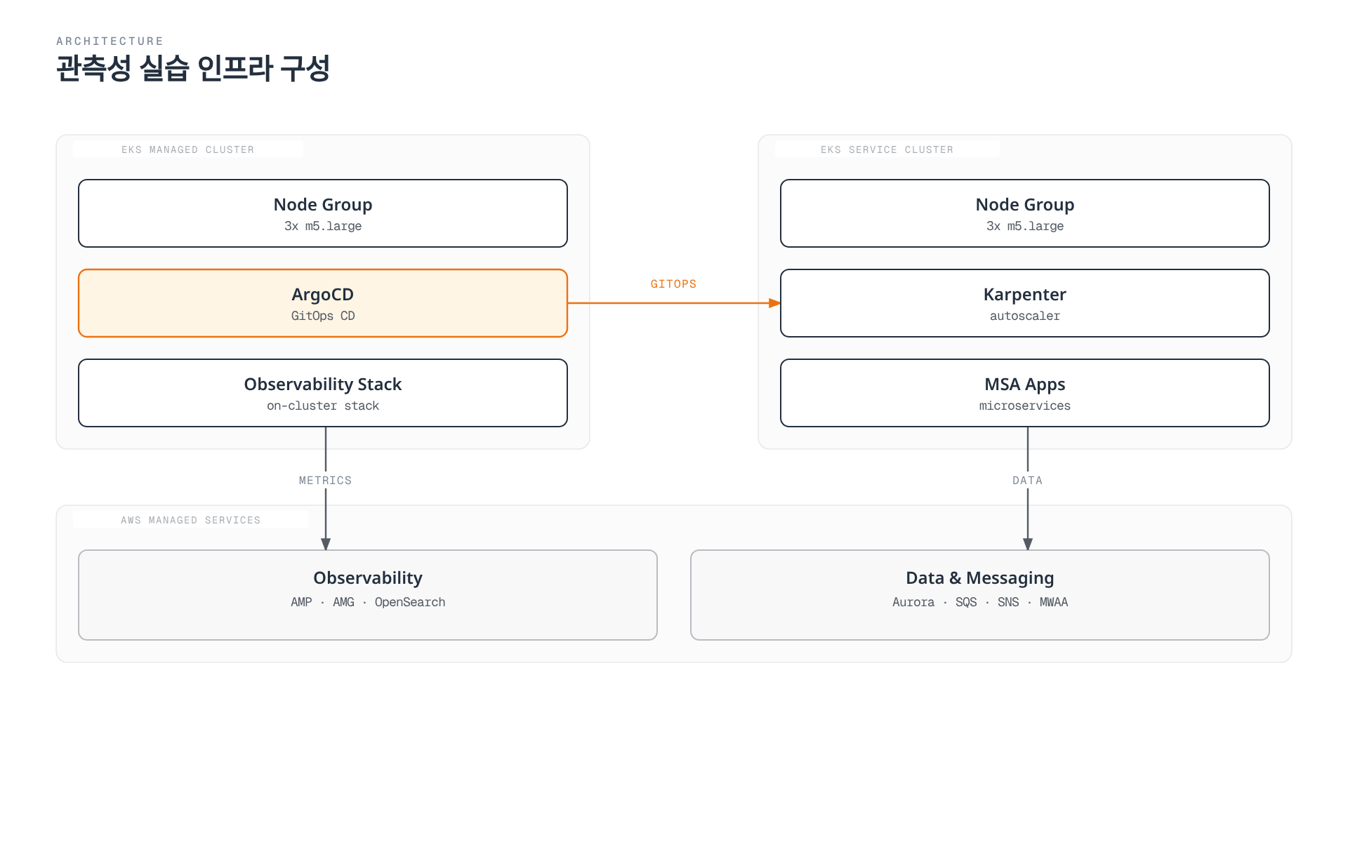 관리형 클러스터의 ArgoCD가 GitOps로 서비스 클러스터(Karpenter, MSA Apps)에 배포하고, 관리형 클러스터의 관측성 스택과 서비스 클러스터의 앱이 각각 AWS 관리형 관측성 서비스(AMP·AMG·OpenSearch)와 데이터·메시징 서비스(Aurora·SQS·SNS·MWAA)를 사용하는 실습 인프라 구조를 보여준다.