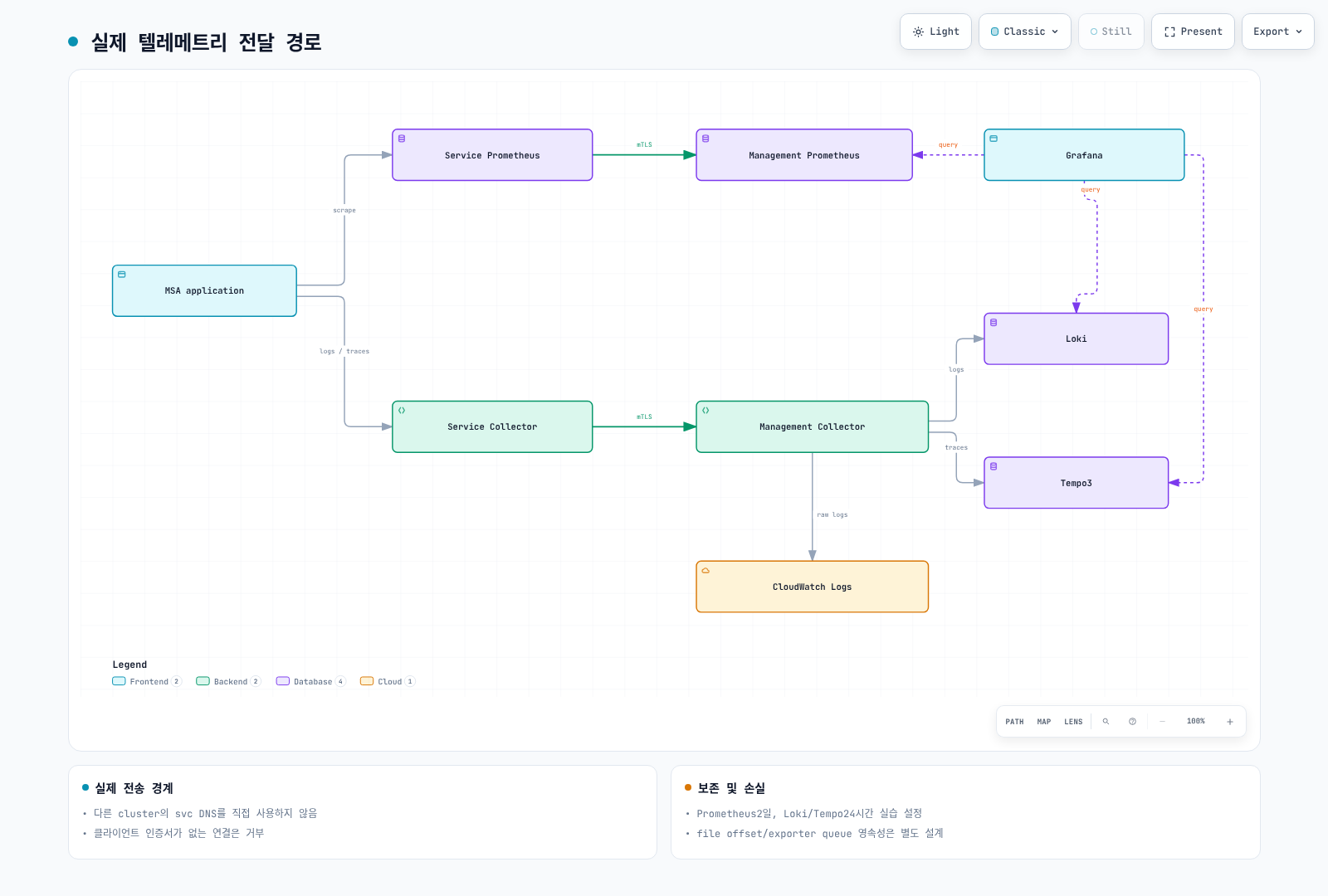 실제로 연결된 metrics·logs·traces 경로