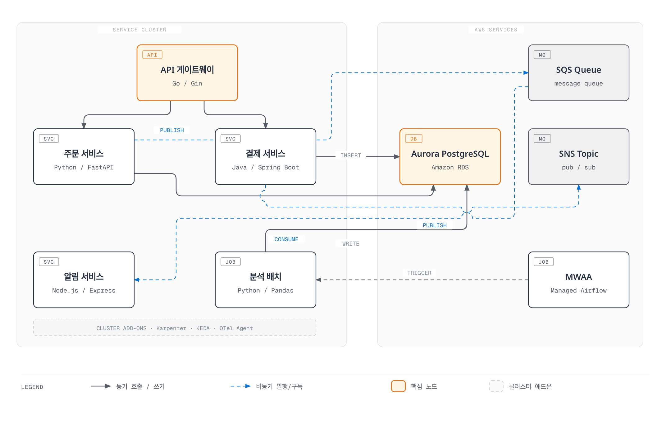 API 게이트웨이가 주문·결제 서비스로 요청을 분배하고, 각 서비스가 Aurora PostgreSQL에 기록하며 SQS·SNS로 비동기 이벤트를 발행·구독하고, MWAA가 트리거하는 분석 배치가 다시 Aurora에 기록하는 MSA 배포 아키텍처를 보여준다.