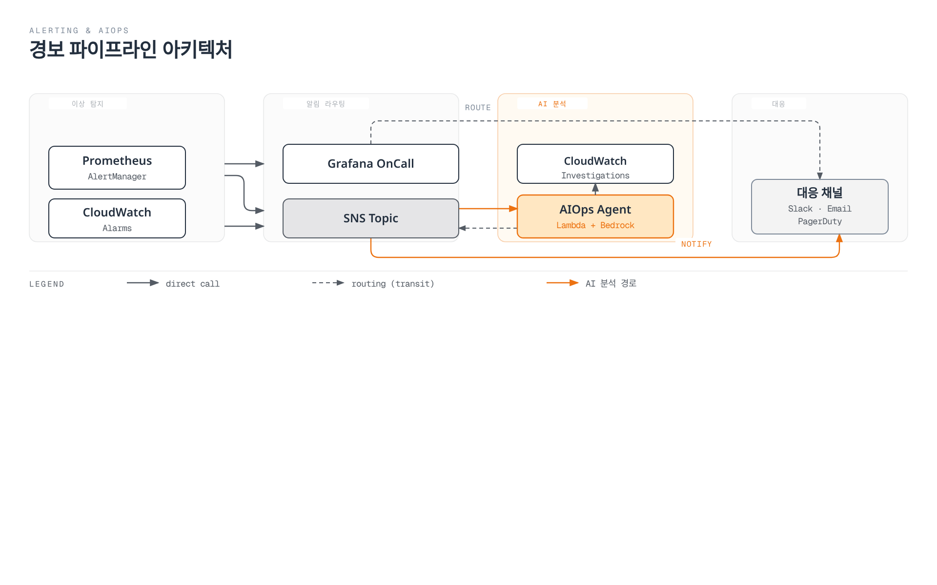 Prometheus AlertManager와 CloudWatch Alarms가 이상을 탐지하면 Grafana OnCall과 SNS Topic으로 라우팅되고, SNS가 AIOps Agent(Lambda+Bedrock)를 호출해 CloudWatch Investigations로 근본 원인을 분석한 뒤 Slack·Email·PagerDuty 채널로 결과가 전달되는 흐름을 보여준다.