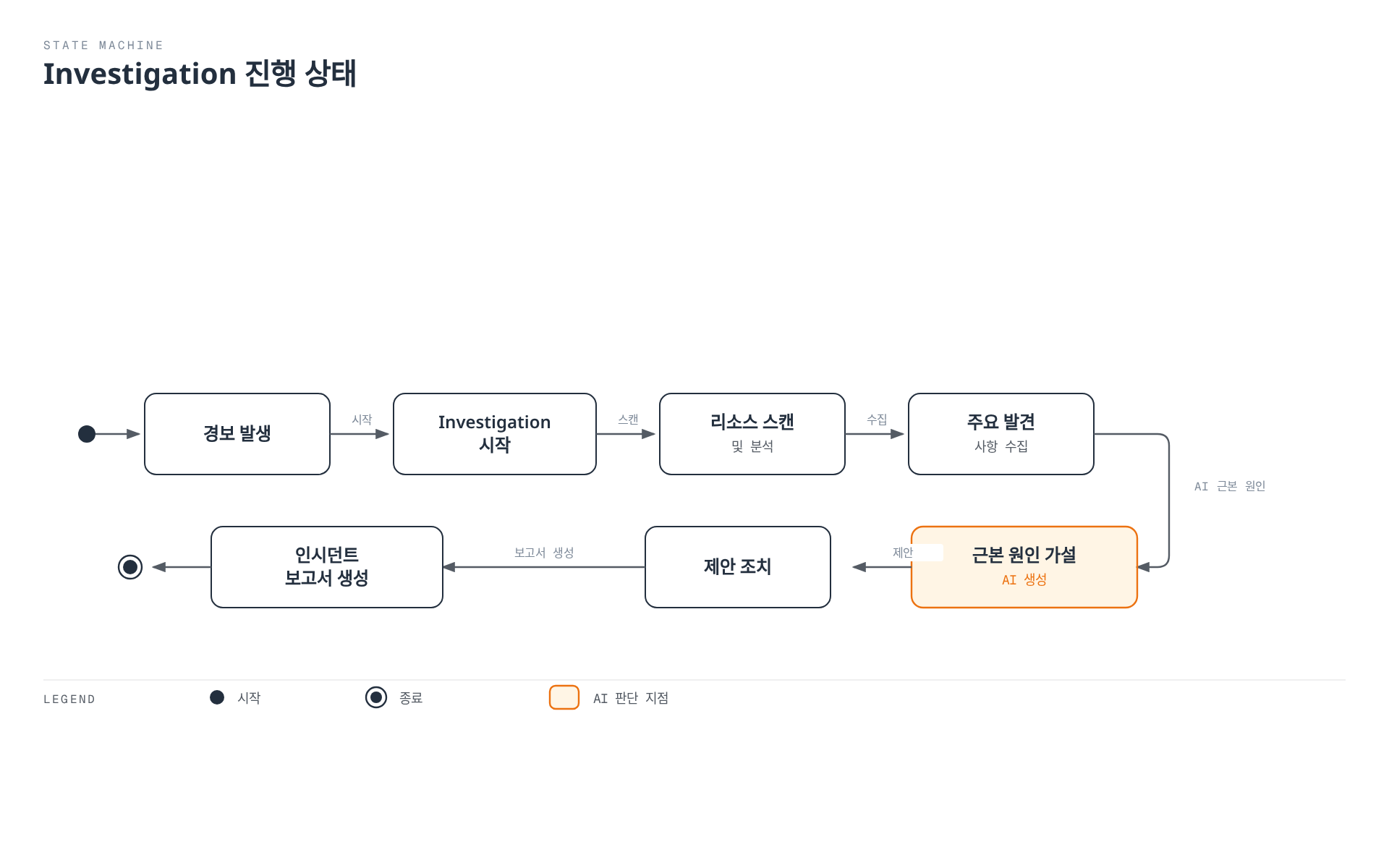 CloudWatch 경보 발생부터 리소스 스캔, AI 기반 근본 원인 가설 생성, 제안 조치, 인시던트 보고서 생성까지 CloudWatch Investigations가 거치는 7단계 순차 상태 흐름을 보여준다.