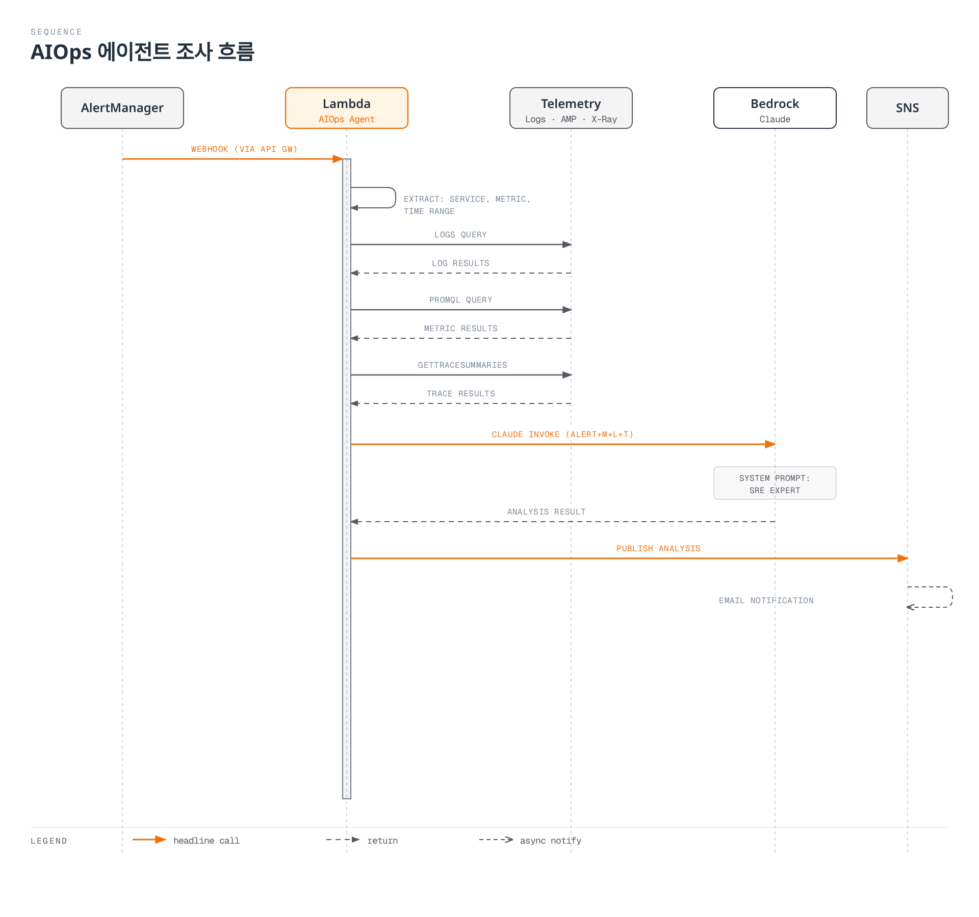 AlertManager의 웹훅으로 트리거된 AIOps Lambda가 로그·지표·트레이스 원격 측정 데이터를 순서대로 수집한 뒤 Bedrock Claude에 분석을 요청하고, 그 결과를 SNS를 통해 이메일로 통지하는 시간순 상호작용을 보여준다.