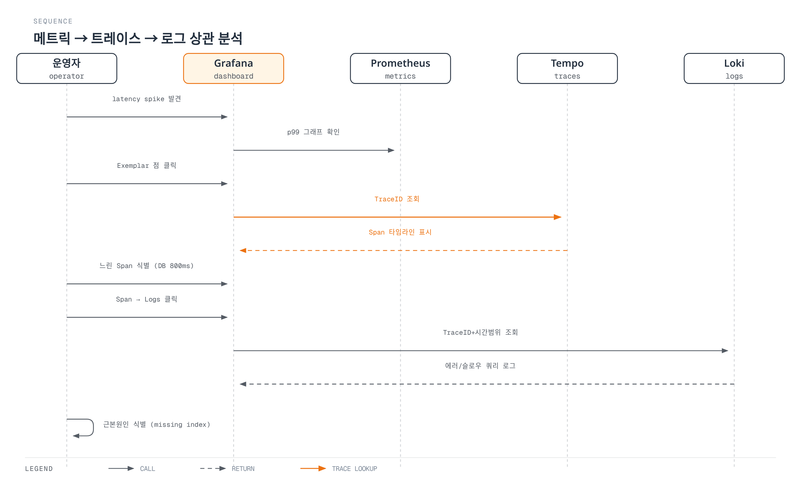 운영자가 Grafana 대시보드에서 지연 급증을 발견한 뒤 Exemplar를 눌러 Tempo의 트레이스로, 다시 Loki의 로그로 이동하며 근본 원인을 찾아가는 순서를 보여준다.