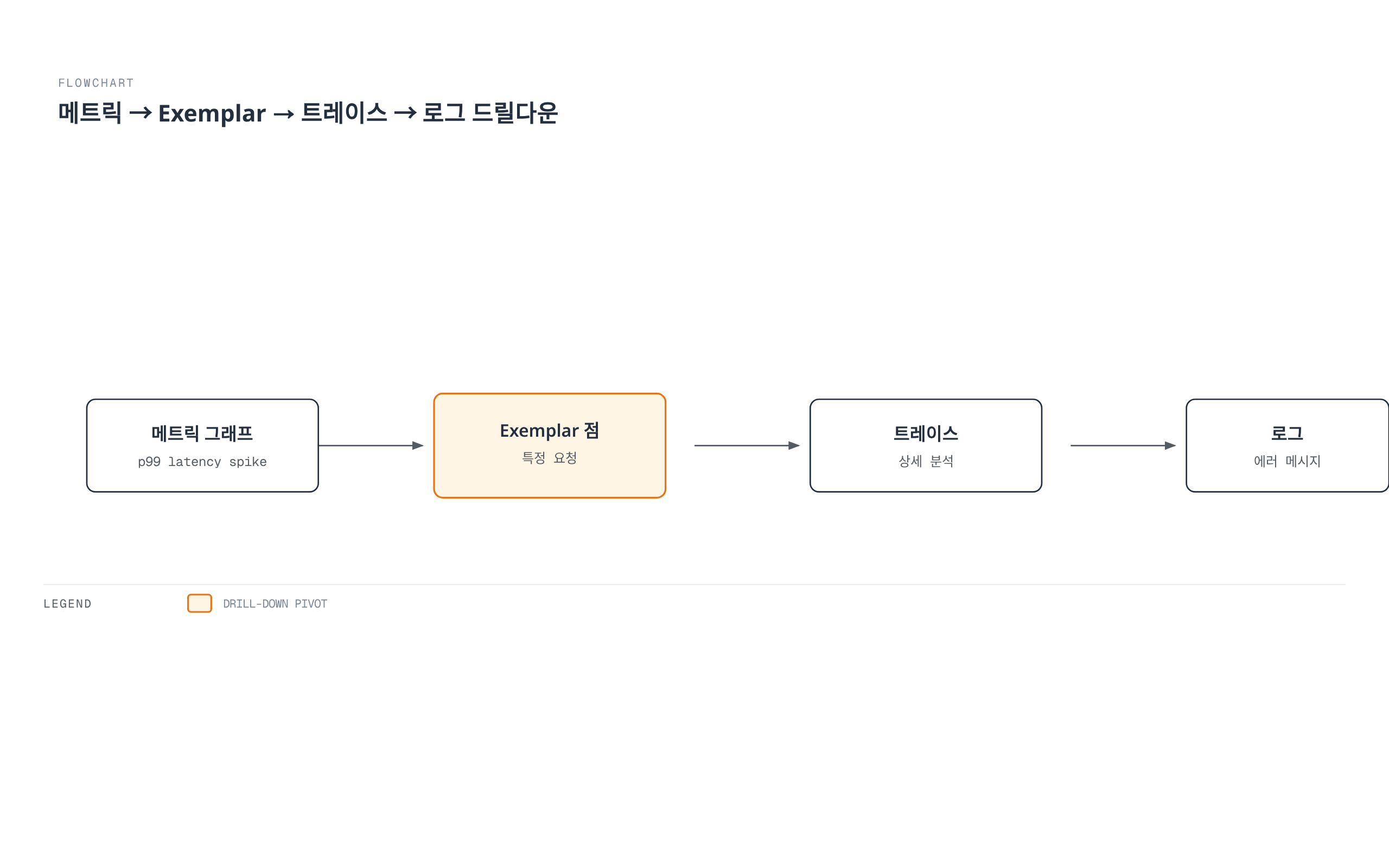 메트릭 그래프의 p99 지연 급증 지점을 Exemplar로 클릭하면 트레이스로, 트레이스에서 다시 로그로 드릴다운하는 4단계 흐름을 보여준다.