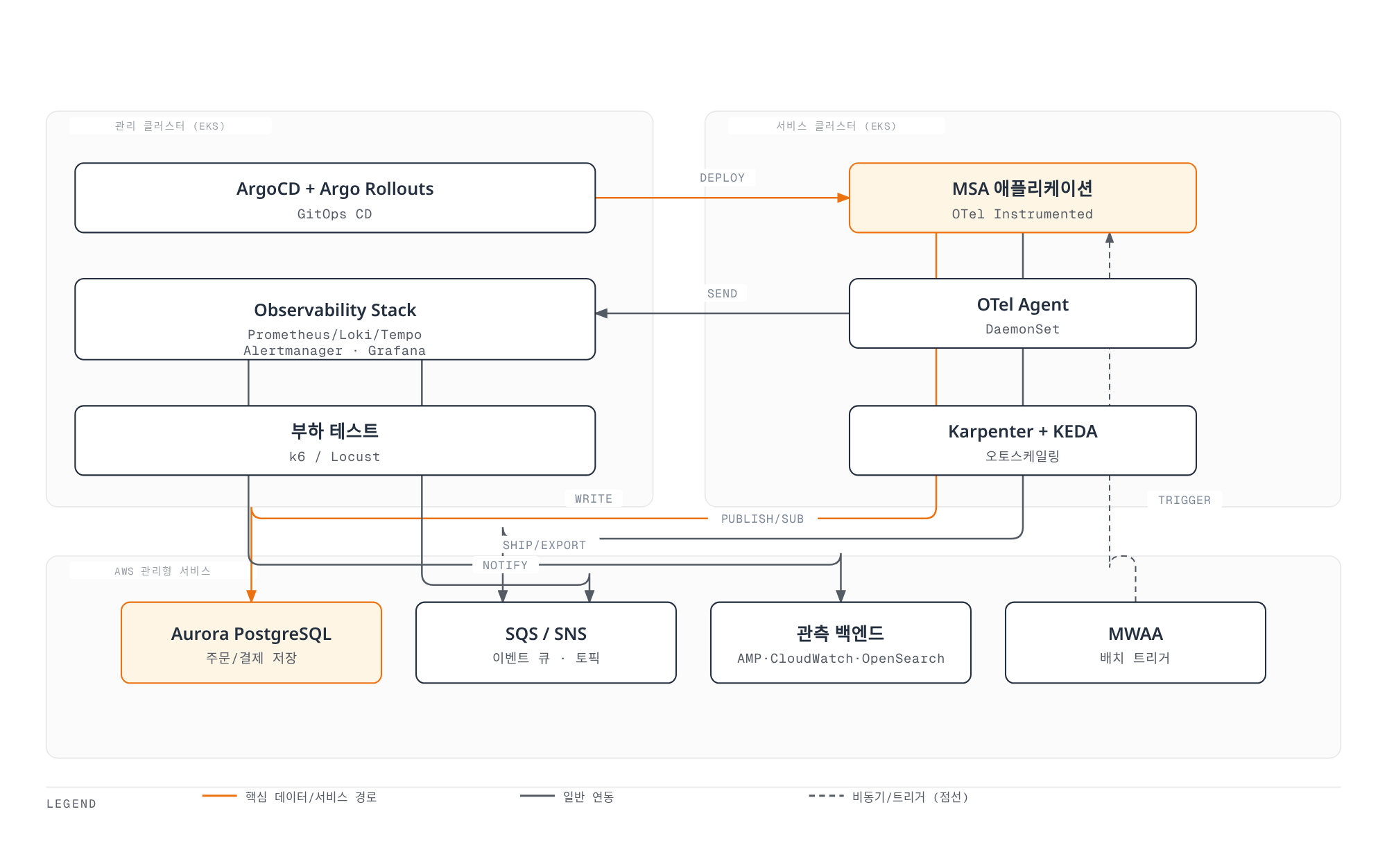 EKS 관리 클러스터의 ArgoCD·관측 스택과 EKS 서비스 클러스터의 MSA 애플리케이션이 Aurora, SQS/SNS, 관측 백엔드, MWAA 등 AWS 관리형 서비스와 연동되는 실습 플랫폼 전체 아키텍처