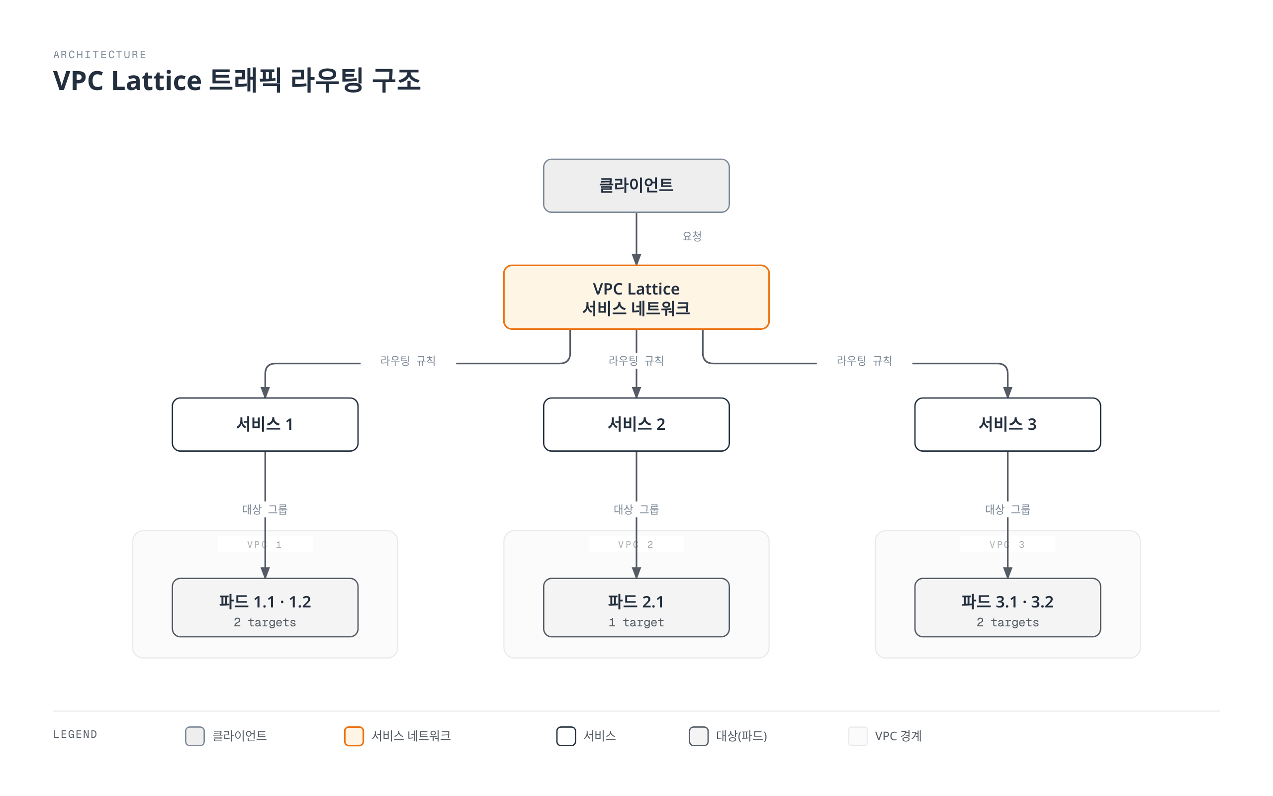 클라이언트의 요청이 VPC Lattice 서비스 네트워크를 거쳐 라우팅 규칙에 따라 세 서비스로 분산되고, 각 서비스는 자신의 대상 그룹을 통해 서로 다른 VPC의 파드로 트래픽을 전달하는 구조를 보여준다.