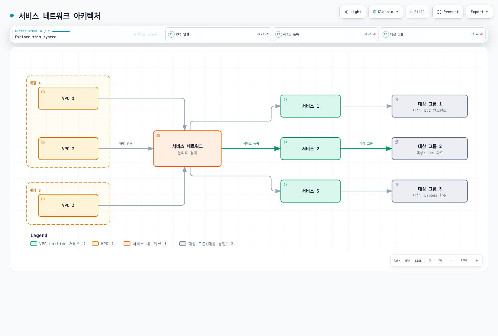 두 AWS 계정의 세 VPC가 서비스 네트워크와 연결되며, 각 서비스는 대상 그룹을 통해 EC2, EKS, Lambda 워크로드에 연결됩니다.