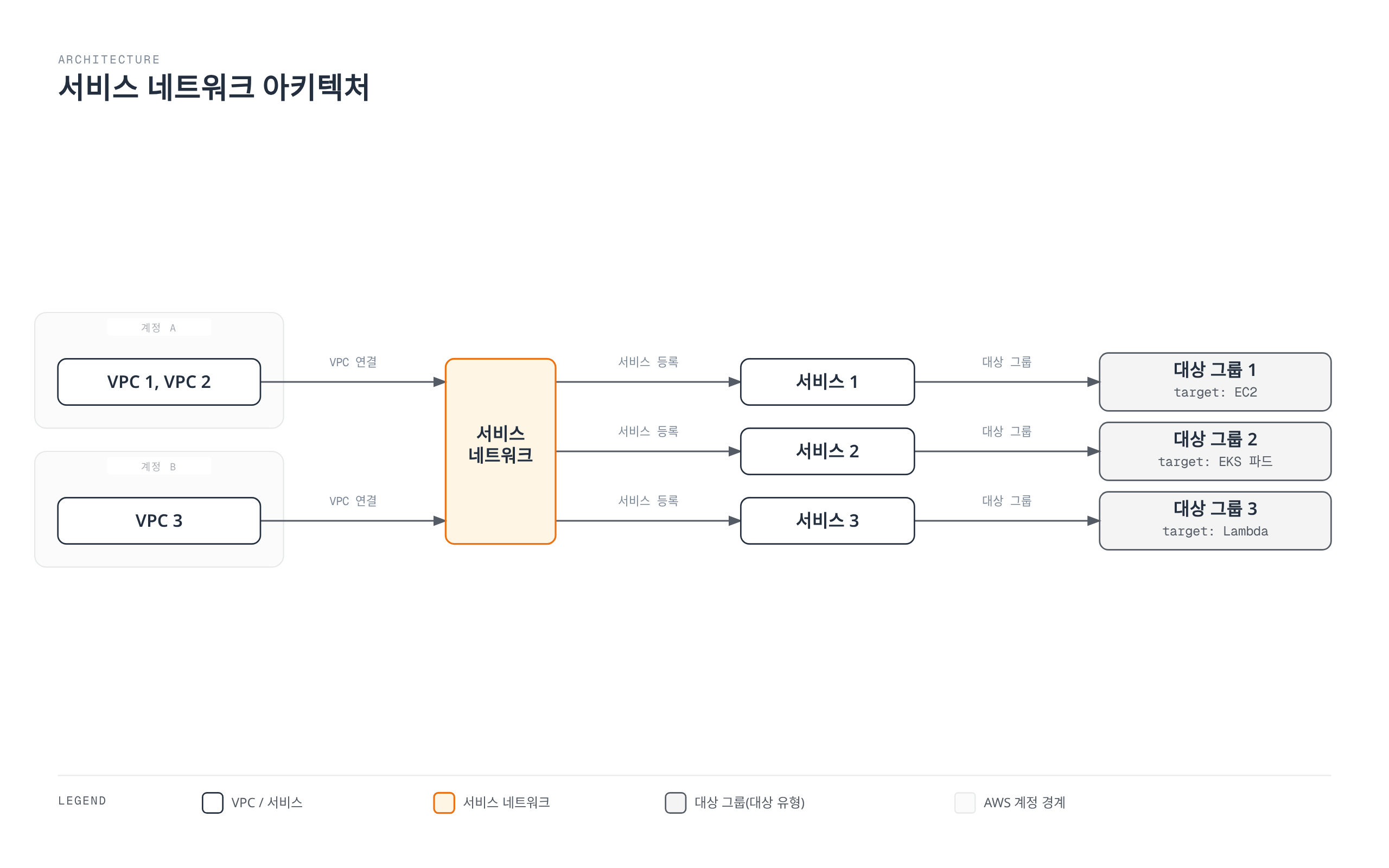 두 계정에 걸친 세 VPC가 하나의 서비스 네트워크에 연결되고, 서비스 네트워크에 등록된 세 서비스가 각자의 대상 그룹을 통해 EC2 인스턴스, EKS 파드, Lambda 함수로 트래픽을 전달하는 멀티 계정·하이브리드 워크로드 구조를 보여준다.
