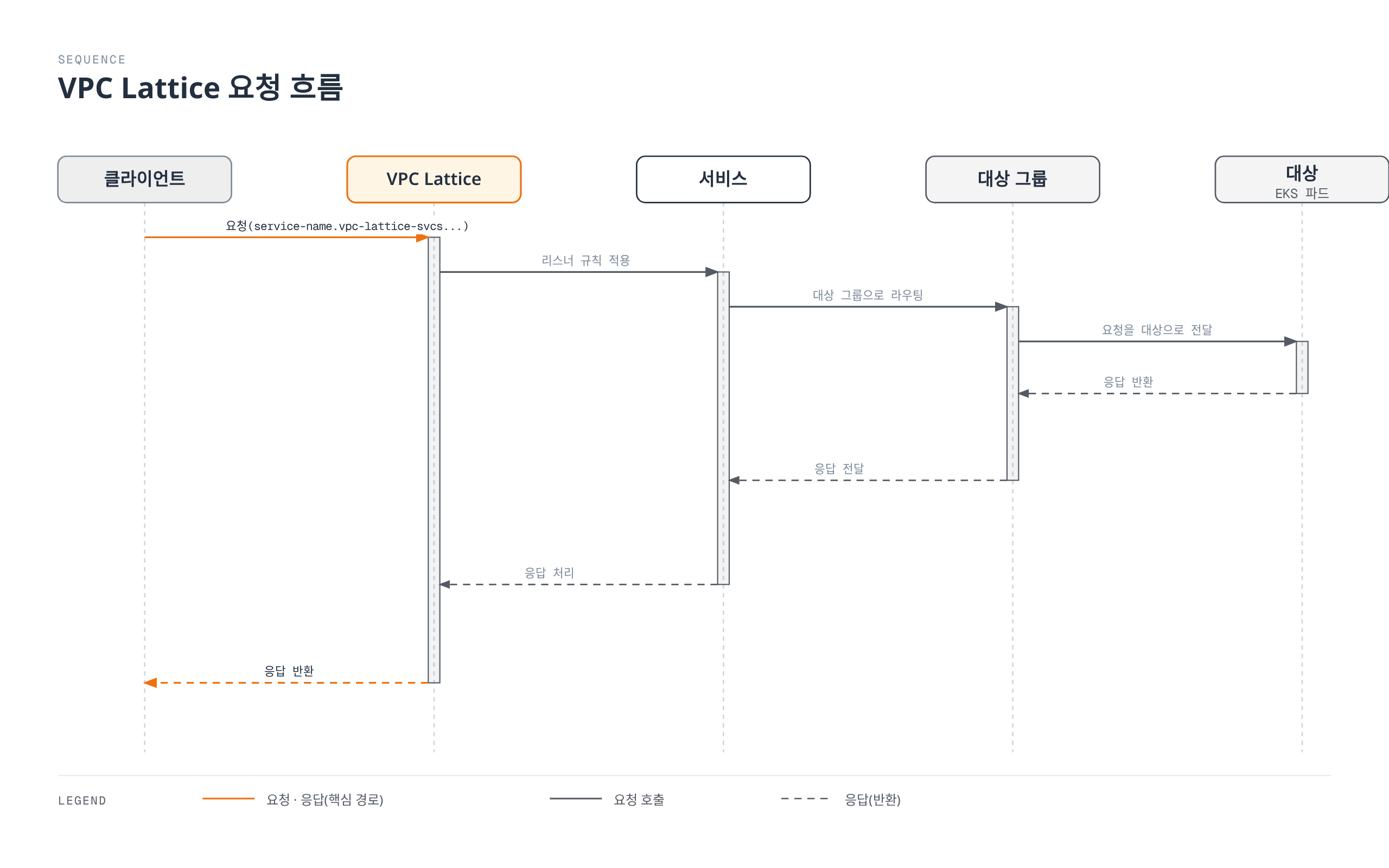 클라이언트의 요청이 VPC Lattice, 서비스, 대상 그룹을 차례로 거쳐 EKS 파드에 도달하고, 응답이 동일한 경로를 역순으로 되돌아오는 왕복 처리 과정을 보여준다.