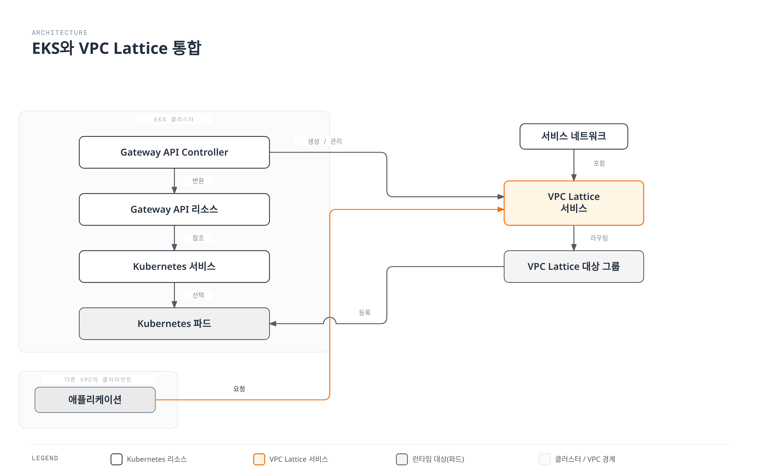 EKS 클러스터의 Gateway API Controller가 Gateway API 리소스를 VPC Lattice 서비스와 대상 그룹으로 변환하여 Kubernetes 파드를 등록하고, 다른 VPC의 클라이언트가 서비스 네트워크를 통해 그 파드에 도달하는 구조를 보여준다.
