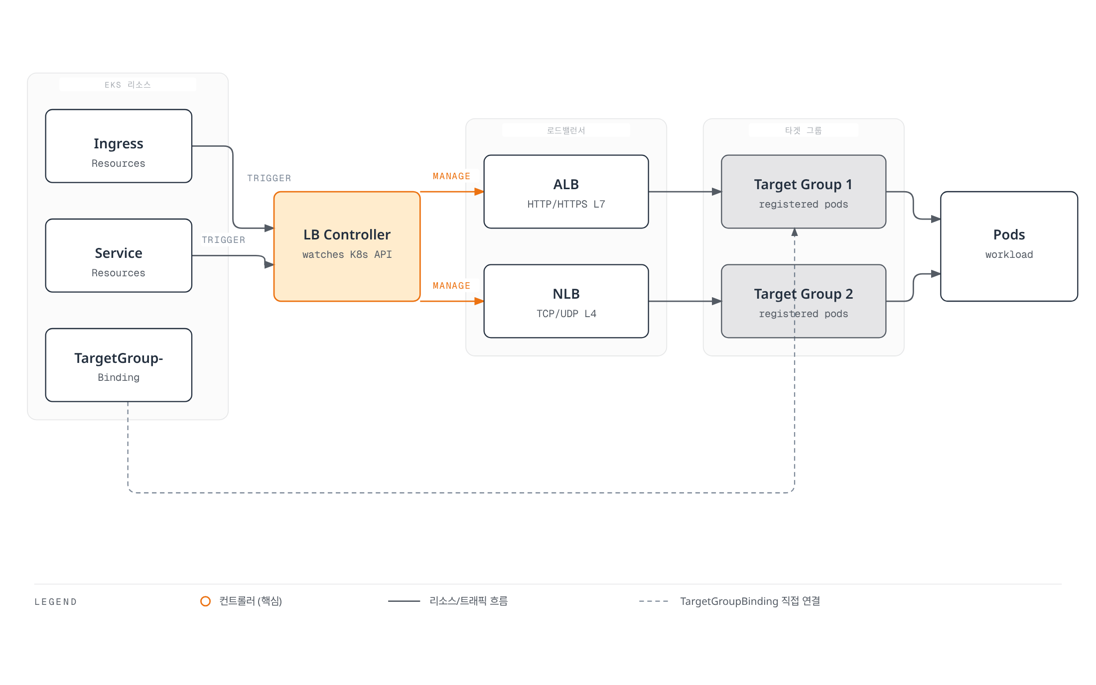 EKS 클러스터의 Ingress·Service·TargetGroupBinding 리소스가 AWS Load Balancer Controller를 트리거하여 ALB·NLB를 생성하고, 이들이 타겟 그룹을 통해 Pod로 트래픽을 전달하는 구조를 보여준다.
