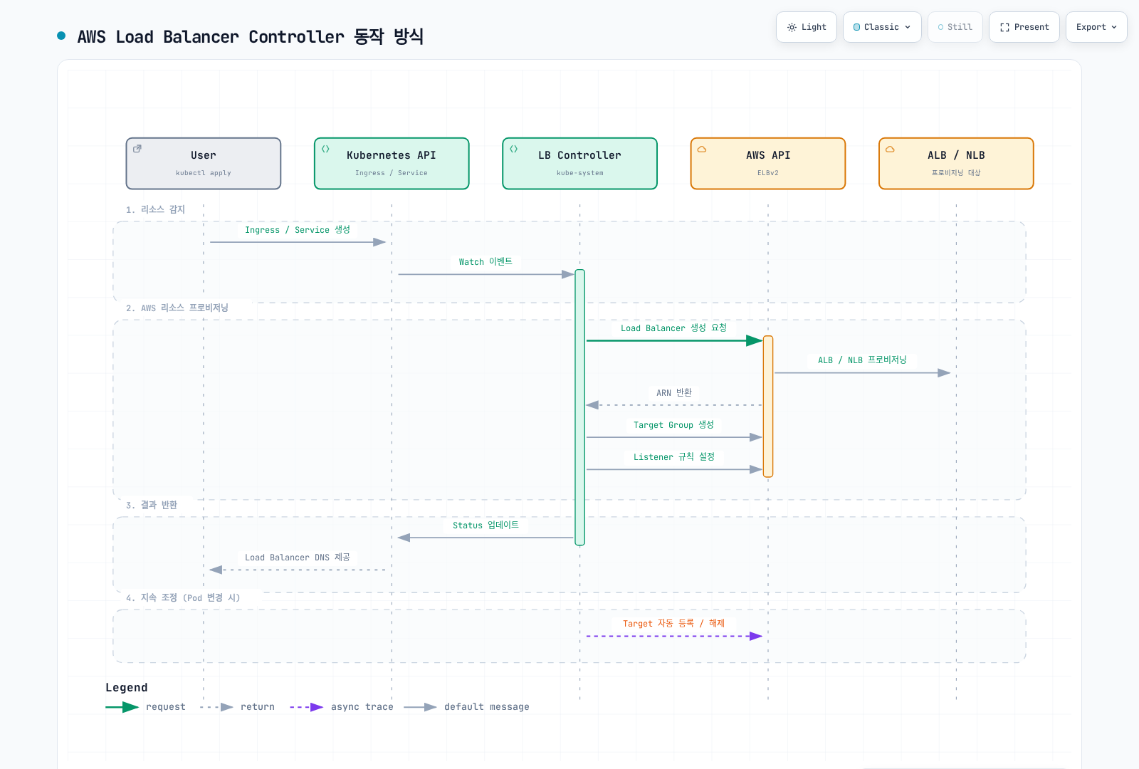 사용자가 Ingress/Service를 생성하면 AWS Load Balancer Controller가 ELBv2 API로 ALB/NLB, Target Group, Listener 규칙을 만들고 Status를 갱신한 뒤 Pod 변화에 따라 Target을 계속 등록·해제하는 시퀀스를 보여준다.