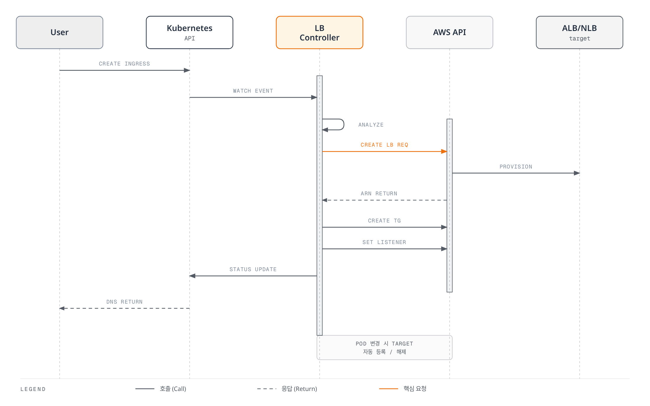 사용자가 Ingress/Service를 생성하면 LB Controller가 Kubernetes API 변경을 감지해 AWS API로 ALB/NLB와 Target Group을 생성하고, 그 결과를 다시 Kubernetes API를 통해 사용자에게 DNS로 돌려주는 과정을 시간 순으로 보여준다.
