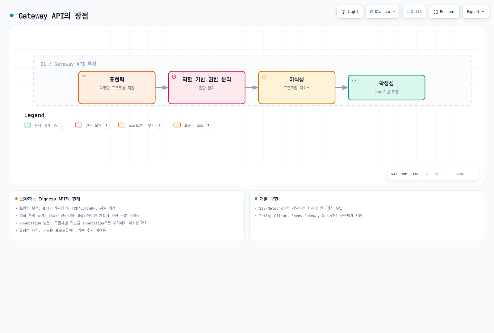 Gateway API의 네 가지 설계 목표: 표현력, 책임 분리, 이식성과 확장성.