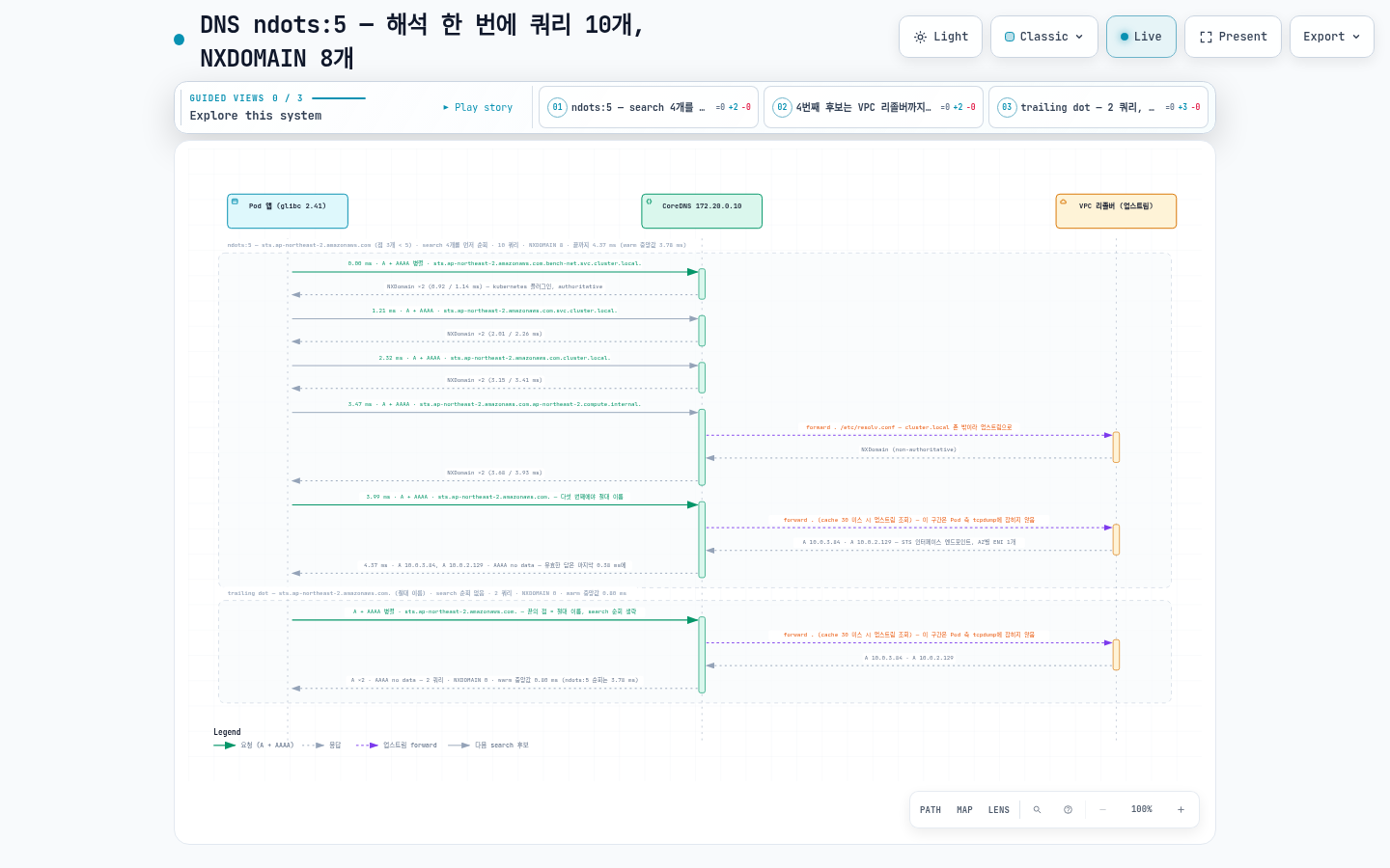 glibc 리졸버가 ndots:5에서 search 접미사 4개를 A+AAAA 쿼리로 차례로 시도해 NXDOMAIN 8개를 받은 뒤 마지막에 절대 이름으로 답을 얻는 10쿼리 경로와, 끝에 점을 붙였을 때 A+AAAA 2쿼리로 바로 끝나는 경로를 대비한 시퀀스 다이어그램.