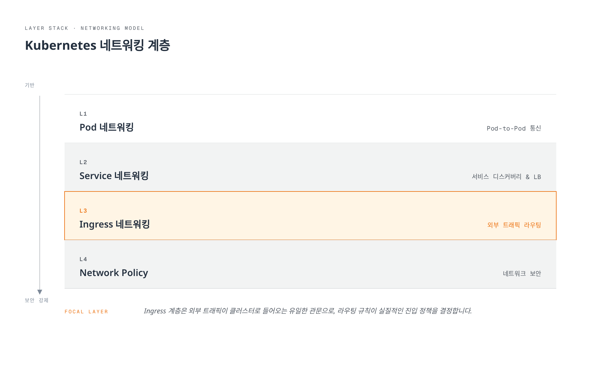 Pod 네트워킹부터 Service, Ingress, Network Policy까지 쌓이는 쿠버네티스 네트워킹 4단계 계층과 외부 트래픽의 진입점인 Ingress 계층을 보여주는 다이어그램.