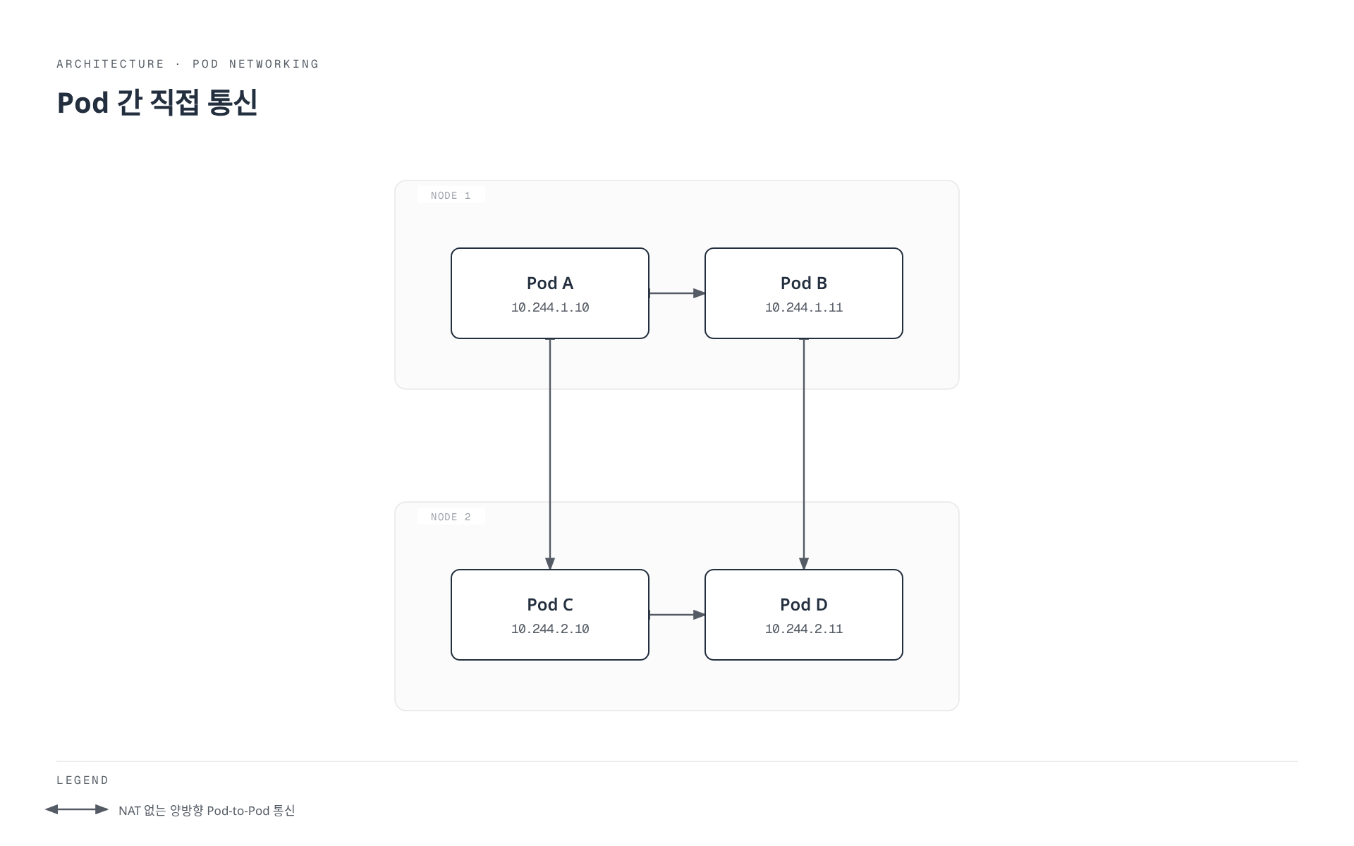 Node 1의 Pod A, B와 Node 2의 Pod C, D가 노드 경계를 넘어 서로 직접 IP로 양방향 통신하는 모습을 보여주는 다이어그램.