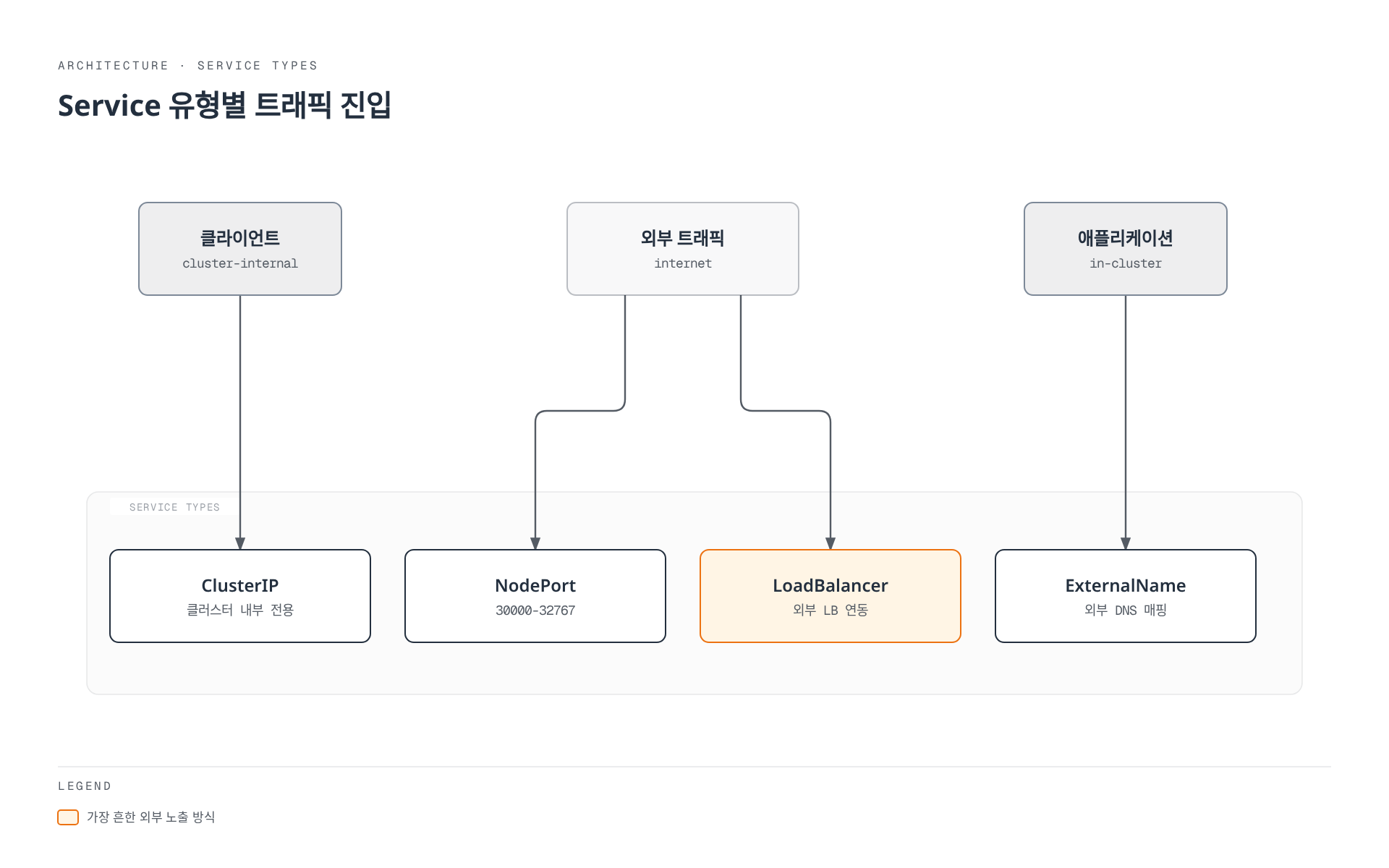 클라이언트, 외부 트래픽, 애플리케이션이 각각 ClusterIP, NodePort, LoadBalancer, ExternalName 서비스로 연결되는 모습을 보여주는 다이어그램.