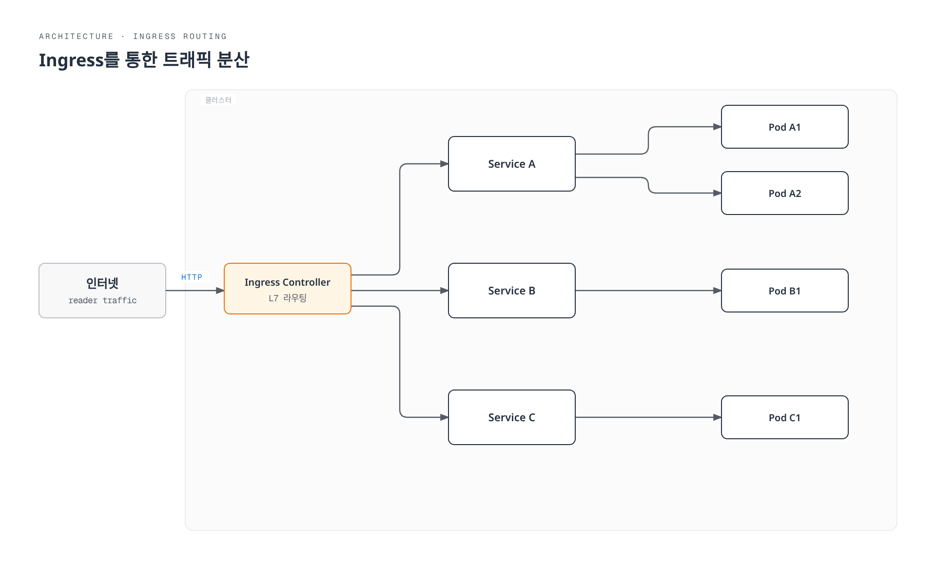 인터넷에서 들어온 트래픽이 Ingress Controller를 통해 세 개의 Service로 라우팅되고, 각 Service가 자신이 속한 Pod로 트래픽을 다시 전달하는 흐름을 보여주는 다이어그램.