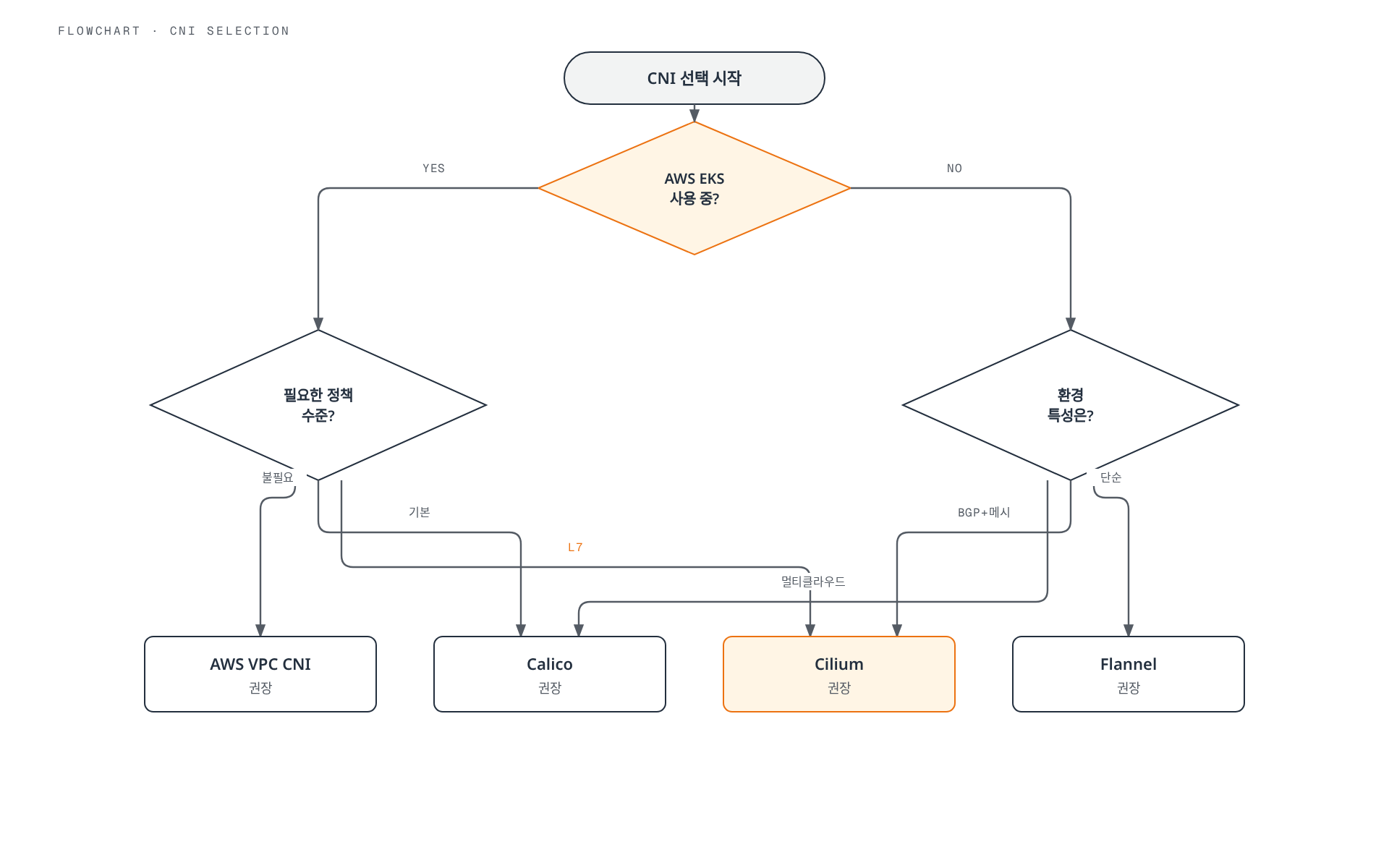 AWS EKS 사용 여부를 먼저 확인한 뒤, EKS 환경에서는 필요한 Network Policy 수준에 따라 VPC CNI, Calico, Cilium 중 하나를, 비EKS 환경에서는 환경 특성에 따라 Flannel, Calico, Cilium 중 하나를 추천하는 CNI 선택 흐름도.