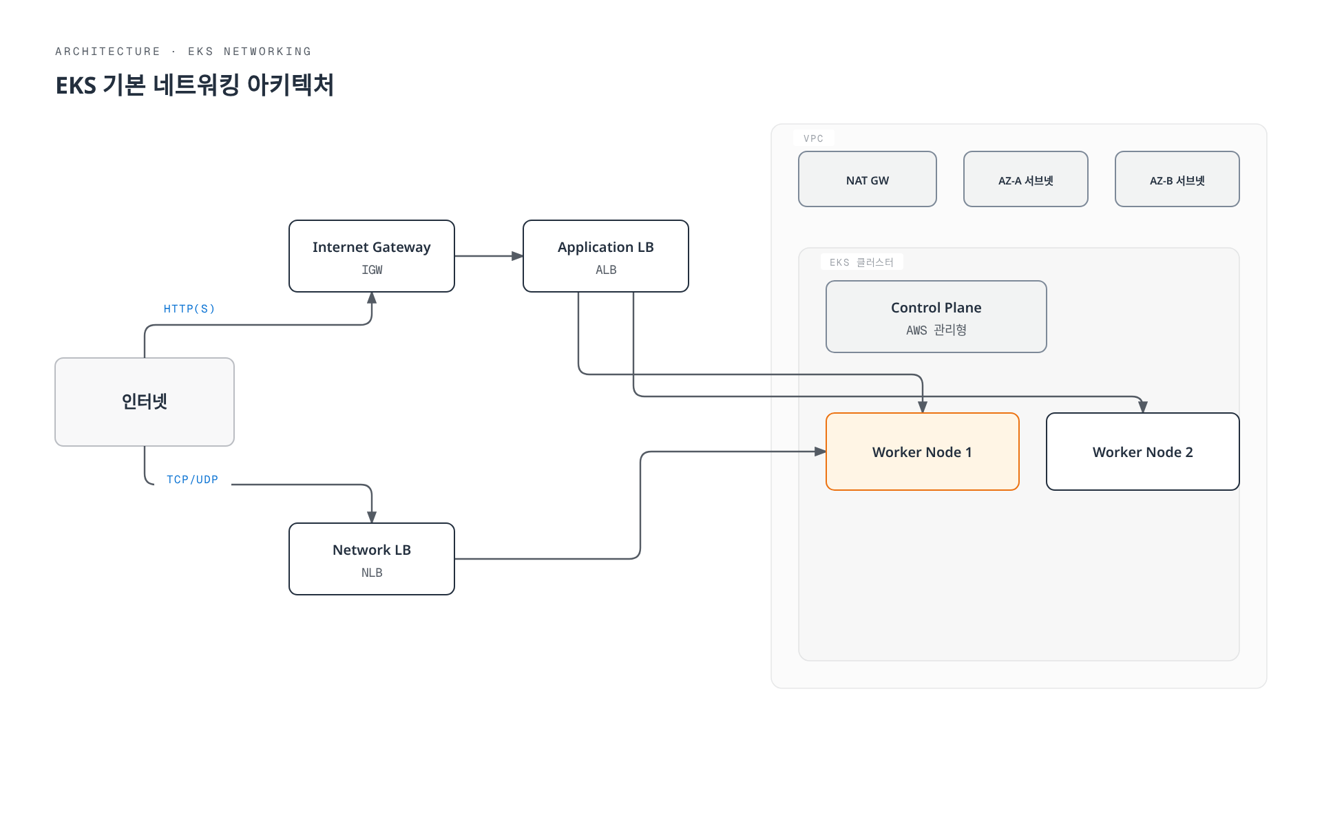 인터넷 트래픽이 Internet Gateway를 거쳐 ALB로, 또는 곧바로 NLB로 진입한 뒤 VPC 안 EKS 클러스터의 Worker Node로 전달되며, VPC 안에는 다중 가용영역 서브넷과 NAT Gateway, Control Plane이 함께 구성되어 있음을 보여주는 다이어그램.