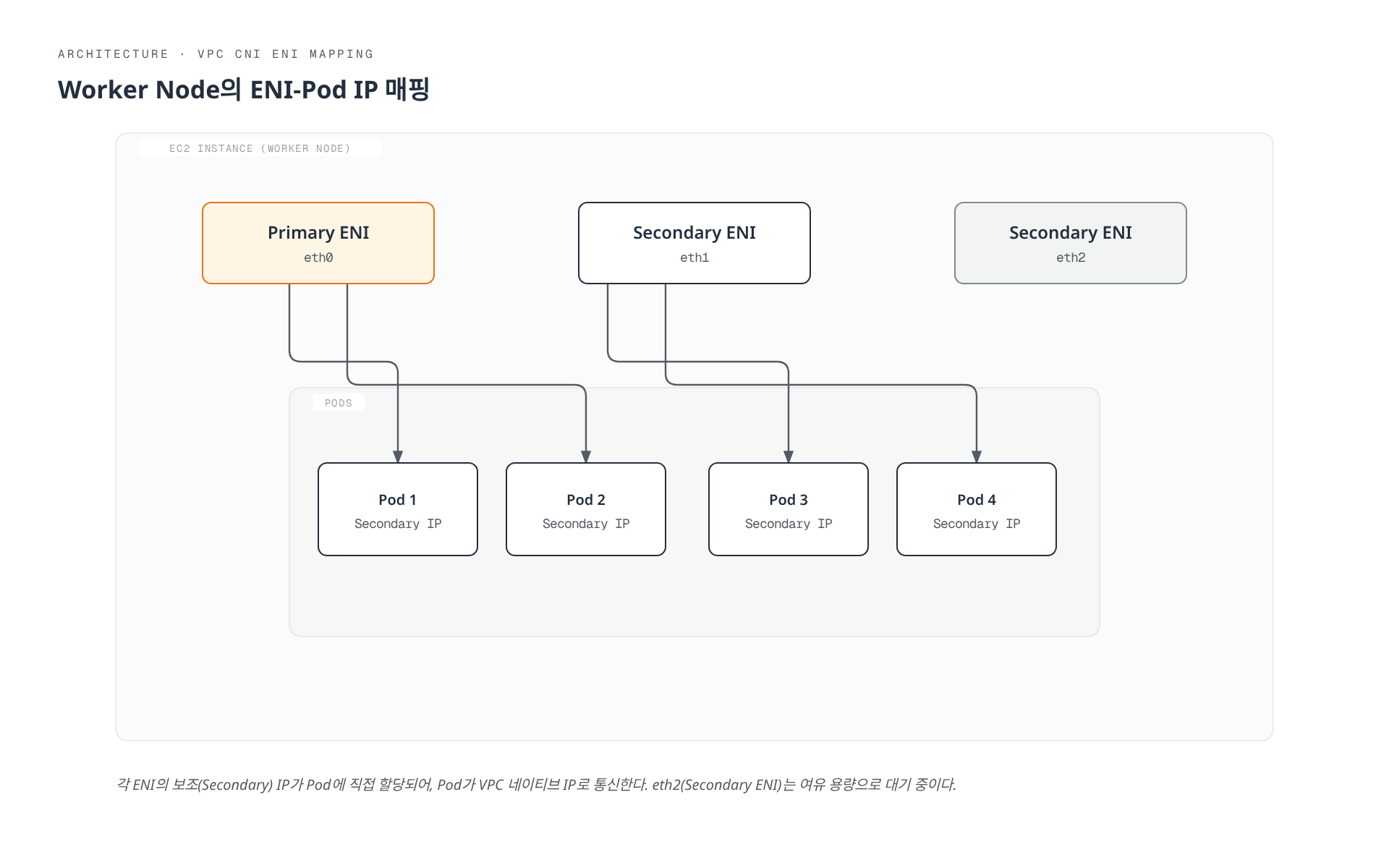 Worker Node의 Primary ENI가 Pod 1과 Pod 2에, Secondary ENI(eth1)가 Pod 3과 Pod 4에 각각 보조 IP를 할당하는 AWS VPC CNI의 ENI-Pod IP 매핑 구조를 보여주는 다이어그램.