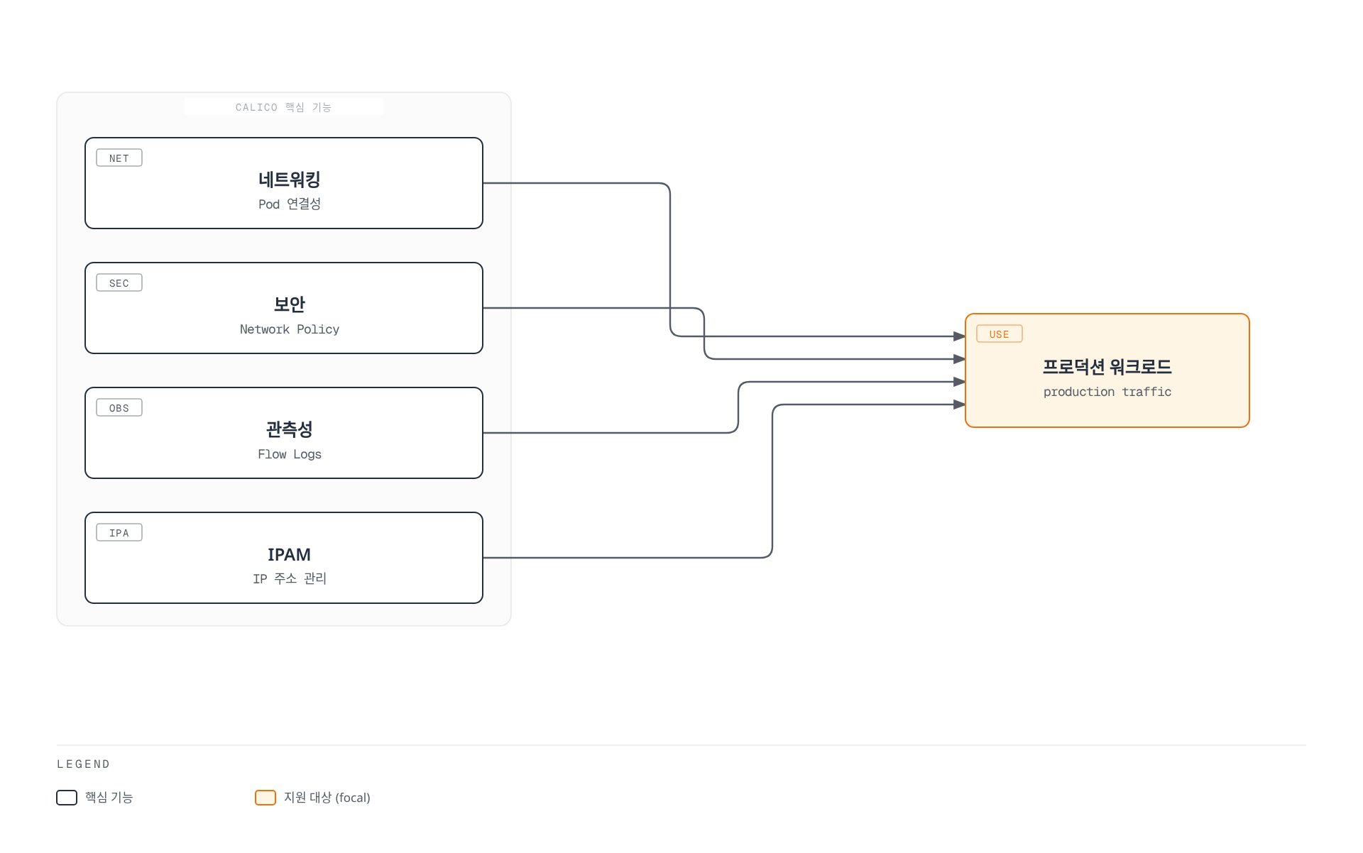 네트워킹, 보안, 관측성, IPAM이라는 Calico의 네 가지 핵심 기능이 모두 프로덕션 워크로드를 지원한다는 것을 보여주는 다이어그램.