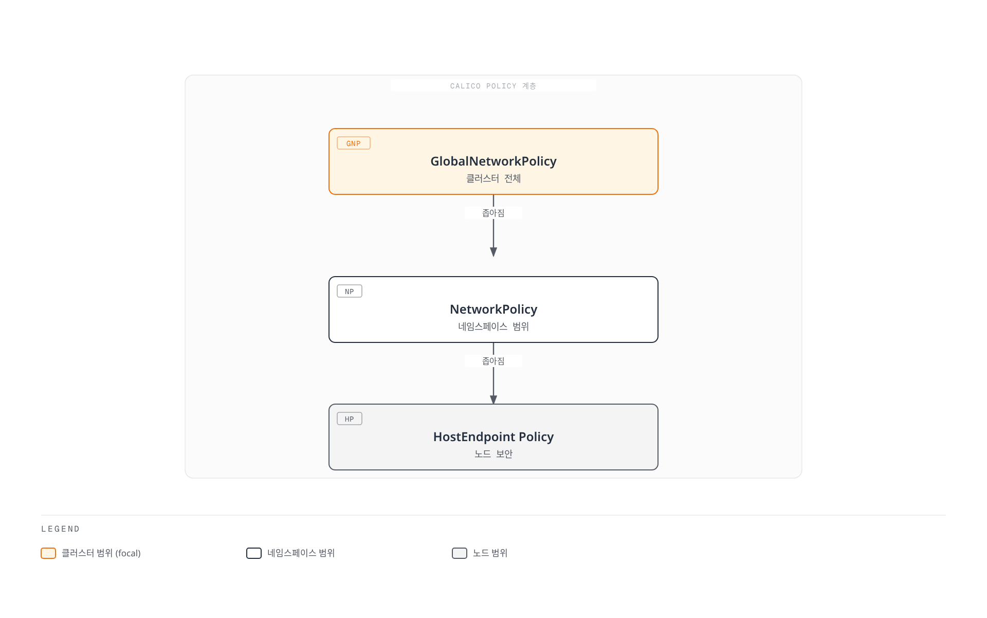 GlobalNetworkPolicy, NetworkPolicy, HostEndpoint Policy가 클러스터 전체에서 네임스페이스, 노드 단위로 점차 범위가 좁아지는 3단계 정책 계층을 보여주는 다이어그램.