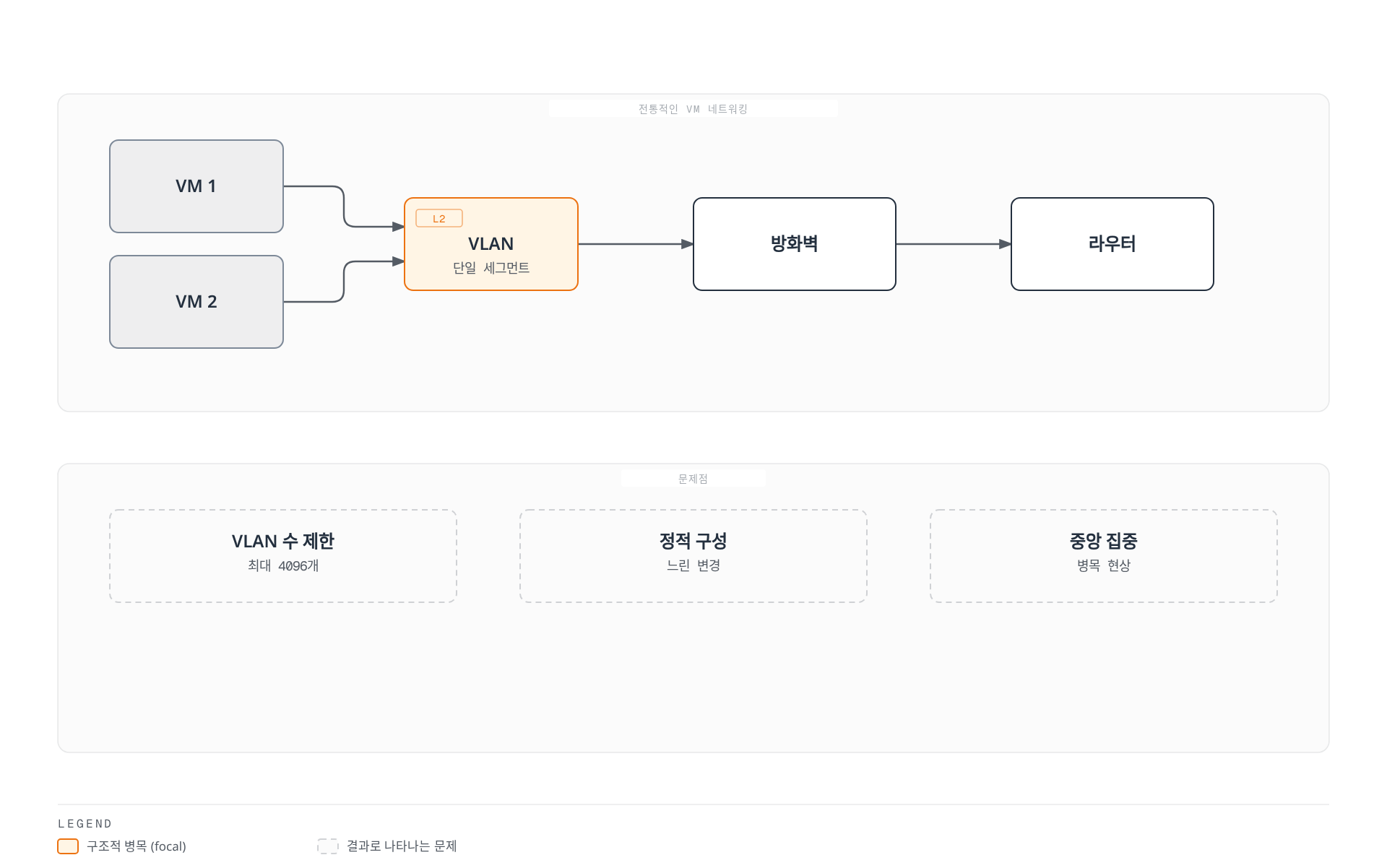 VM들이 VLAN을 거쳐 방화벽과 라우터로 나가는 전통적인 네트워킹 경로와, VLAN 개수 제한·정적 구성·중앙 집중이라는 세 가지 구조적 문제점을 함께 보여주는 다이어그램.
