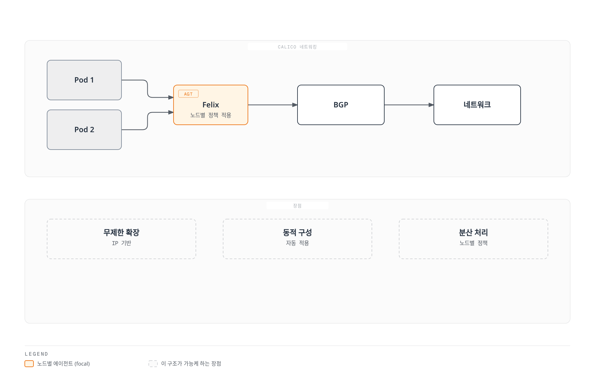Pod들이 각 노드의 Felix를 거쳐 BGP로 네트워크에 연결되는 분산 구조와, 무제한 확장·동적 구성·분산 처리라는 세 가지 장점을 함께 보여주는 다이어그램.