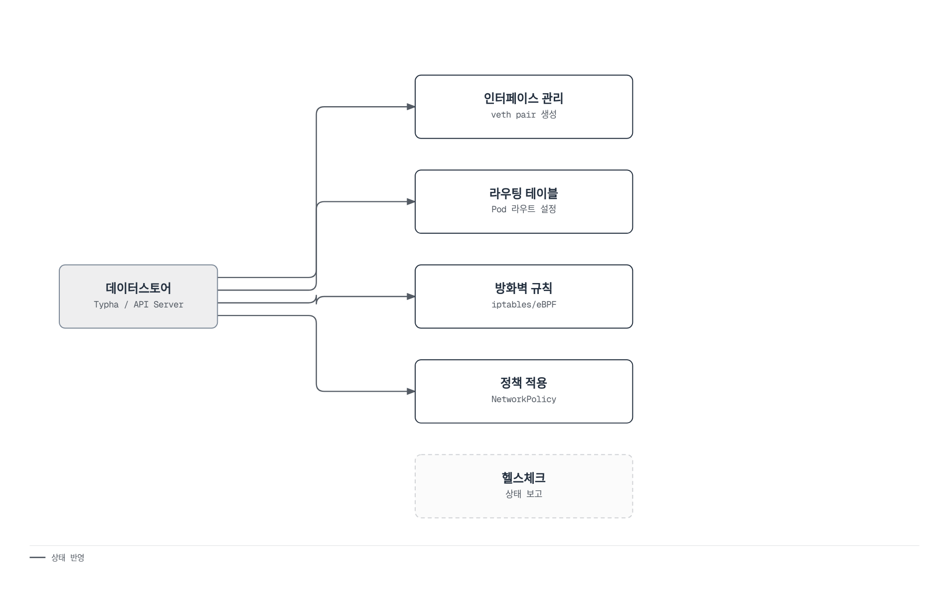 데이터스토어의 변경 사항을 받아 Felix가 인터페이스 관리·라우팅 테이블·방화벽 규칙·정책 적용을 수행하고 헬스체크는 별도로 동작함을 보여준다.