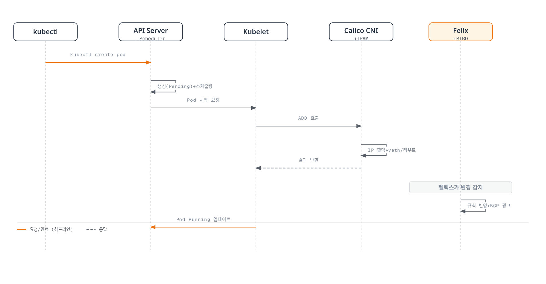kubectl 요청이 API 서버·Kubelet을 거쳐 Calico CNI가 IP와 네트워크를 구성하고, Felix가 이를 감지해 규칙을 적용하고 BGP로 광고하기까지의 Pod 생성 전체 흐름을 보여준다.