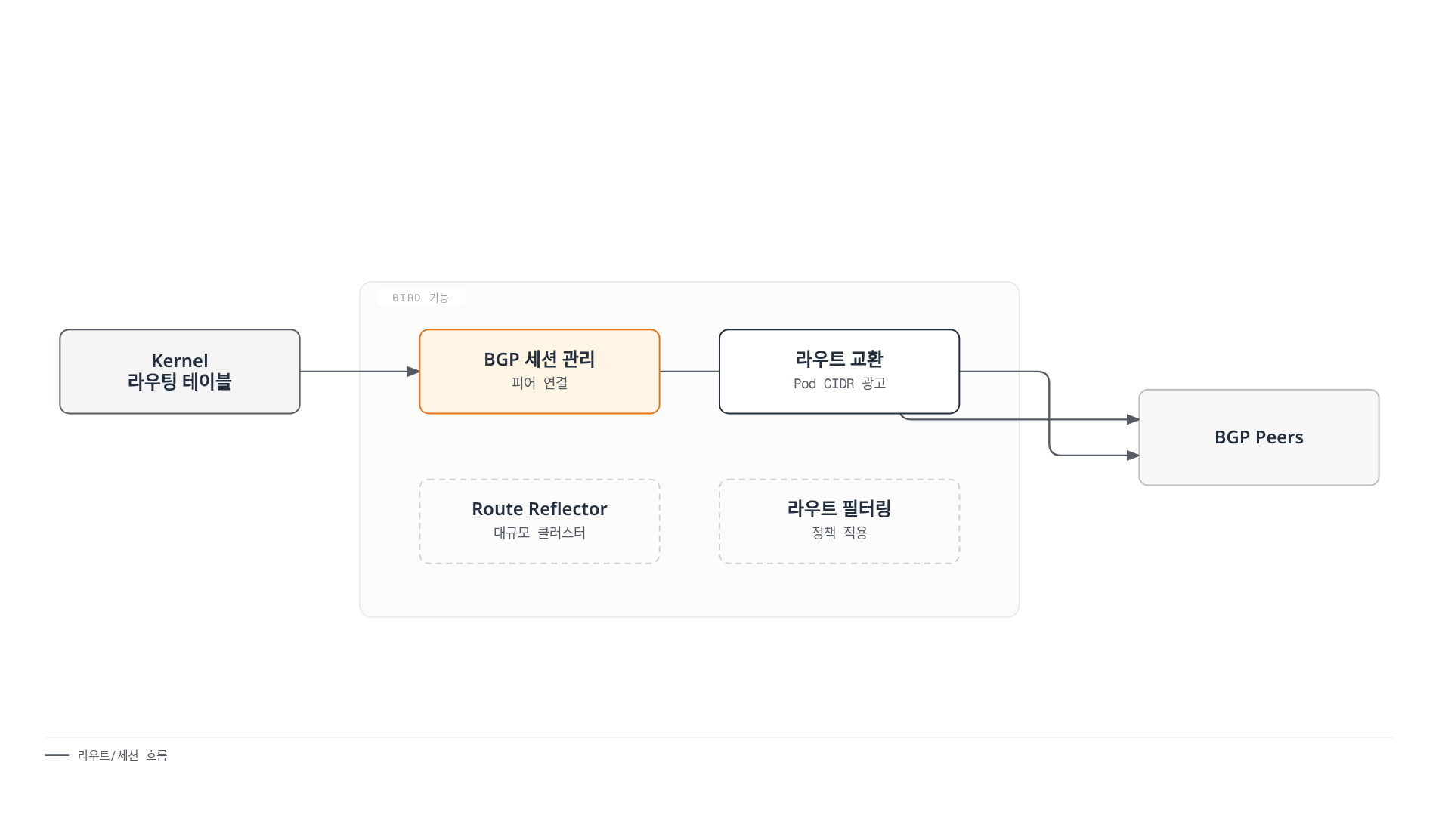 커널 라우팅 테이블 정보를 받은 BIRD가 BGP 세션을 관리하고 Pod CIDR 라우트를 BGP 피어에게 교환하며, Route Reflector와 라우트 필터링 기능도 갖고 있음을 보여준다.