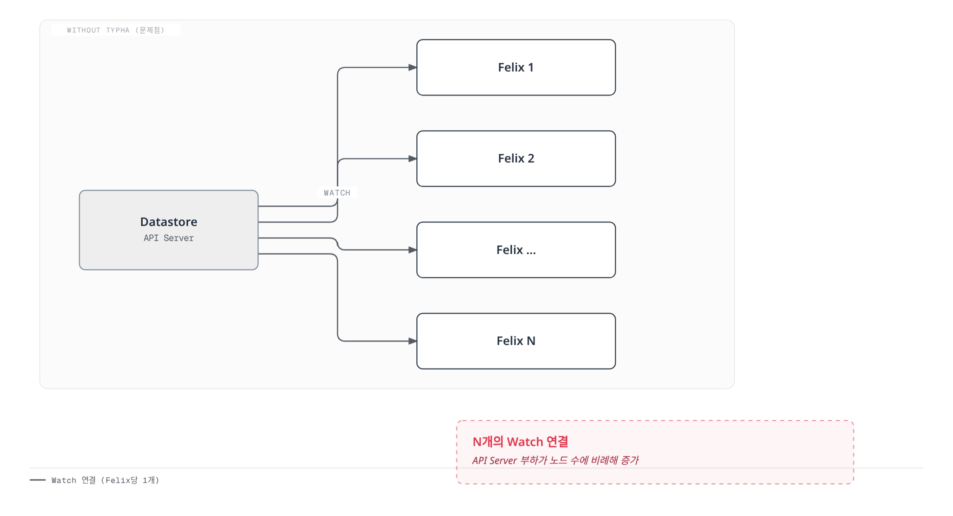 Typha 없이 모든 Felix가 API 서버에 직접 Watch 연결을 맺어 노드 수만큼 커넥션이 늘어나 API 서버 부하가 커지는 문제 상황을 보여준다.