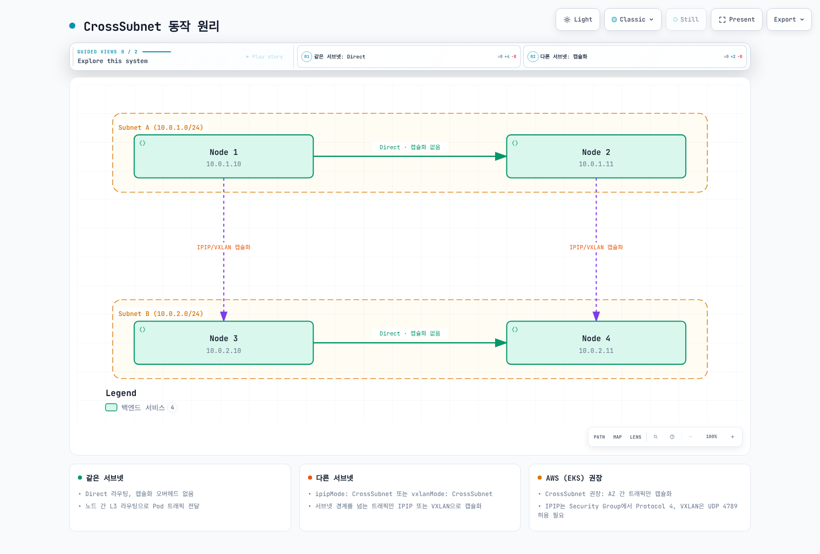 설정된 노드 서브넷이 같으면 비캡슐화, 다르면 IPIP 또는 VXLAN을 쓰는 CrossSubnet 경로.