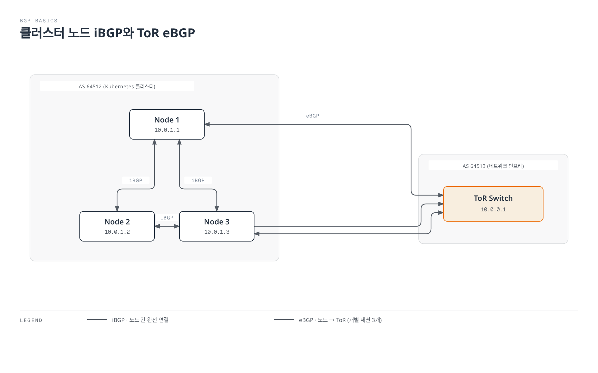 AS 64512에 속한 3개의 Kubernetes 노드가 서로 iBGP로 완전 연결되어 있고, 각 노드가 별도의 AS 64513에 속한 ToR 스위치와 개별적으로 eBGP를 맺는 구조를 보여준다.