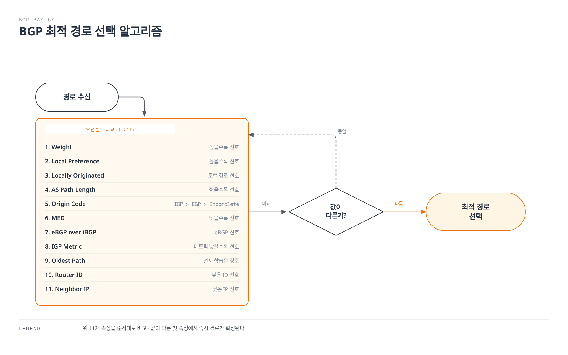 BGP 라우터가 경로 수신 후 Weight부터 Neighbor IP까지 11개의 속성을 순서대로 비교하다가 값이 다른 첫 속성에서 최적 경로를 확정하고, 모두 동일하면 다음 속성으로 계속 넘어가는 흐름을 보여준다.