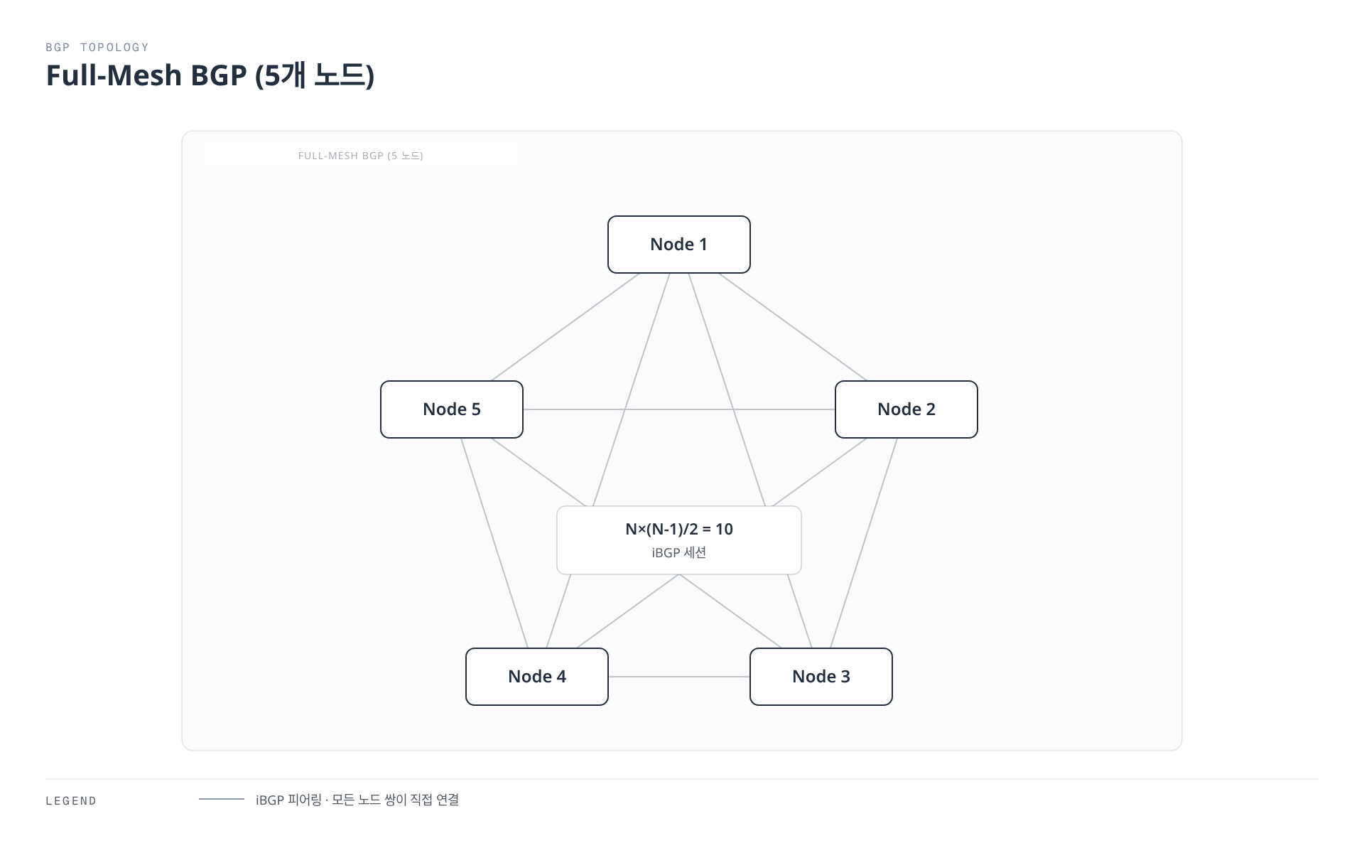 5개의 Kubernetes 노드가 서로 모든 쌍에 대해 직접 iBGP 세션을 맺어 10개의 세션으로 완전 연결된 full-mesh 구조를 보여준다.