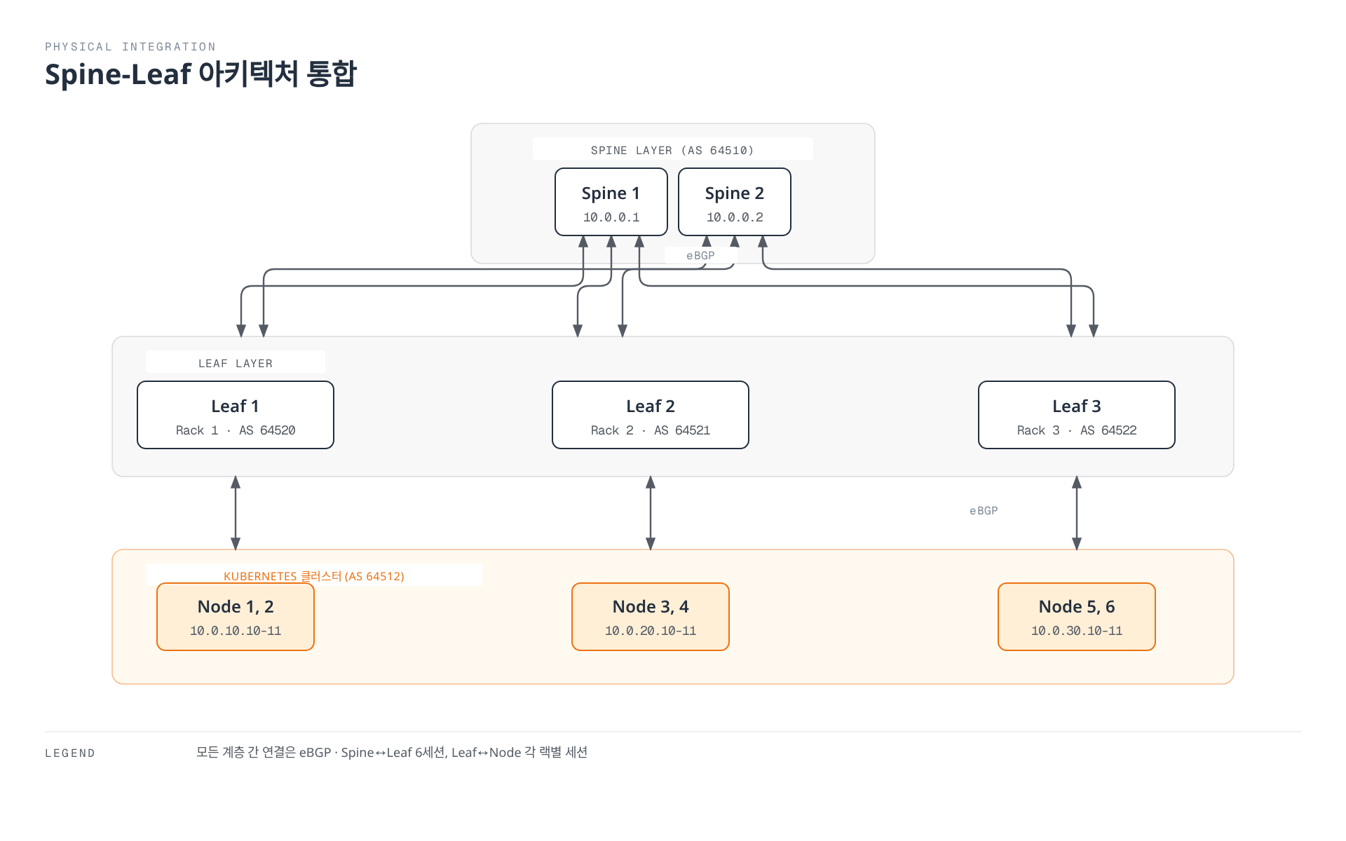 2대의 Spine 스위치가 3개 랙의 Leaf 스위치 각각과 eBGP로 연결되고, 각 Leaf는 자기 랙에 속한 Kubernetes 노드들과 다시 eBGP로 연결되어 물리 네트워크와 클러스터가 계층적으로 통합되는 구조를 보여준다.