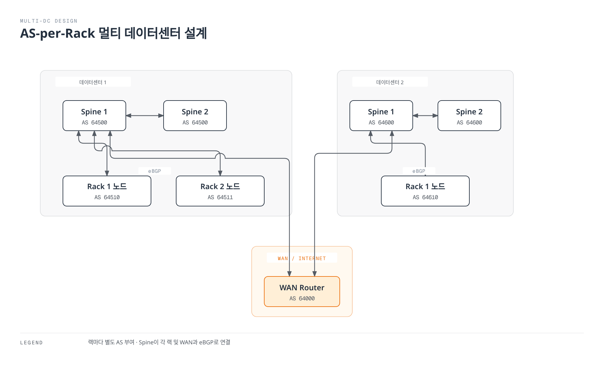 두 데이터센터가 각각 랙마다 별도의 AS를 두고 Spine이 각 랙과 eBGP로 연결되며, 두 데이터센터의 Spine이 공통 WAN 라우터(AS 64000)를 통해 서로 연결되는 멀티 데이터센터 BGP 구조를 보여준다.