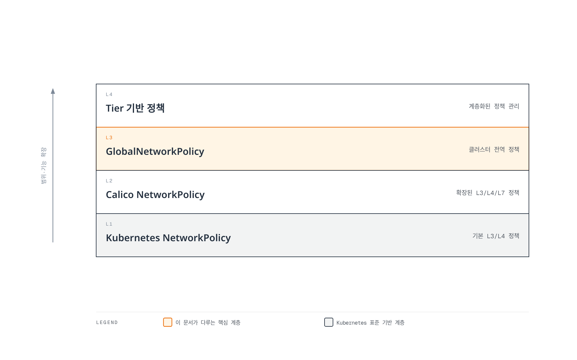 Kubernetes 표준 NetworkPolicy를 기반으로 Calico NetworkPolicy, GlobalNetworkPolicy, Tier 기반 정책이 차례로 쌓이며 정책의 적용 범위와 기능이 점점 넓어지는 4단계 계층 구조를 보여준다.