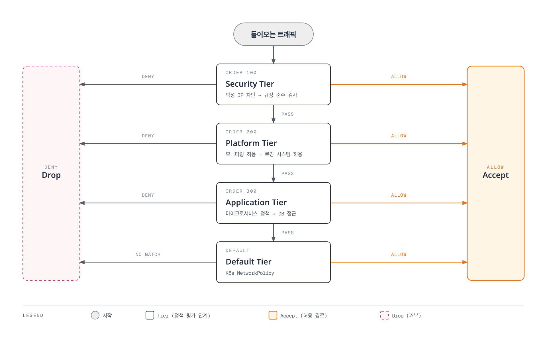 들어오는 트래픽이 Security, Platform, Application, Default 네 개의 Tier를 order 순서로 통과하며, 각 Tier에서 규칙에 매치되면 즉시 Drop 또는 Accept로 보내고 매치되지 않으면 Pass로 다음 Tier에 넘어가는 정책 평가 흐름을 보여준다.