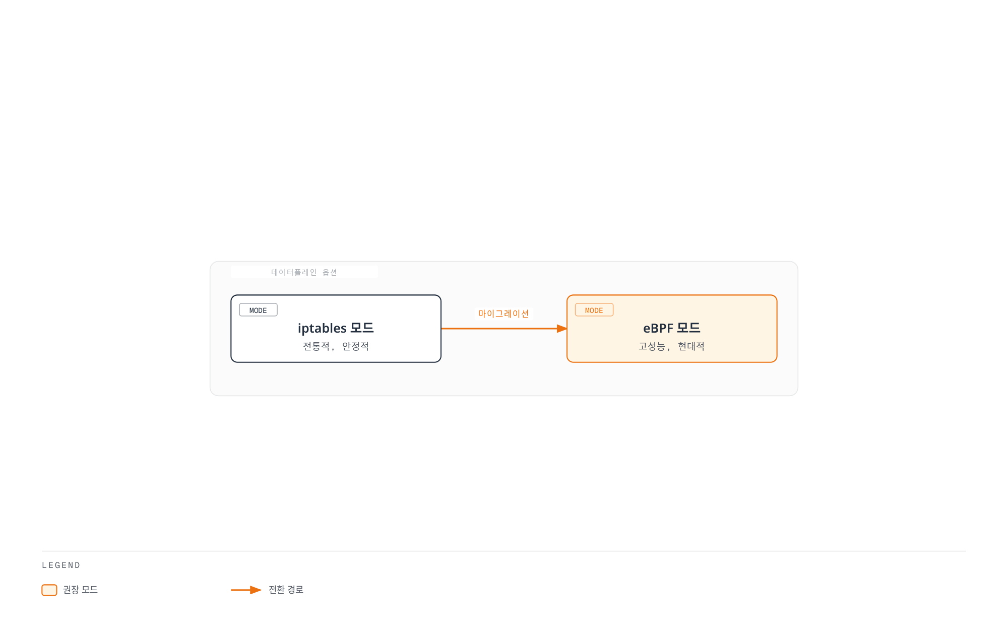 iptables 모드와 eBPF 모드 두 가지 데이터플레인 옵션과 그 사이의 마이그레이션 경로를 보여주는 다이어그램