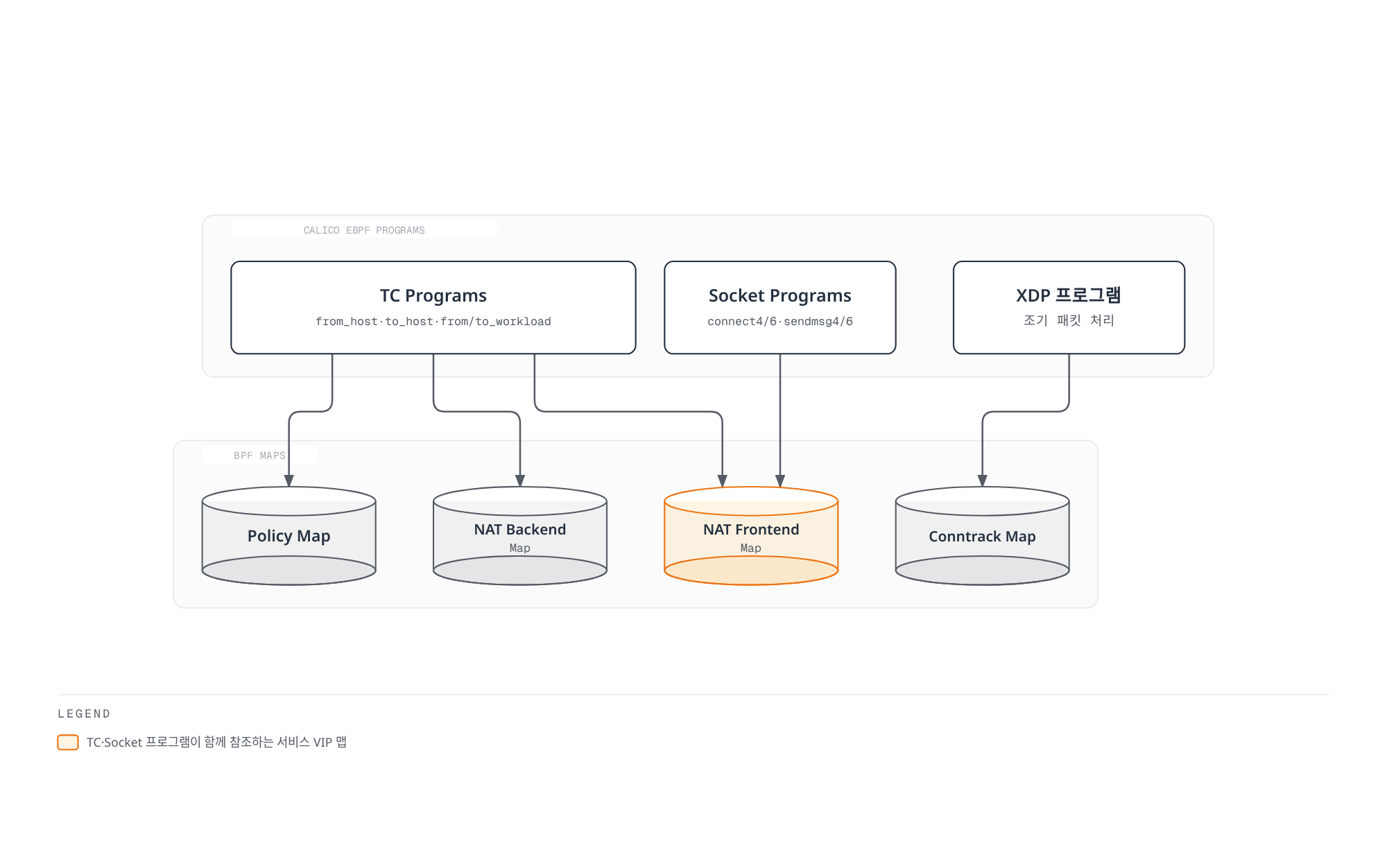 TC Programs, XDP 프로그램, Socket Programs 세 그룹의 eBPF 프로그램이 각각 Policy Map, NAT Backend Map, NAT Frontend Map, Conntrack Map을 참조하며 NAT Frontend Map이 TC와 Socket 양쪽에서 공유되는 중심 데이터임을 보여주는 다이어그램