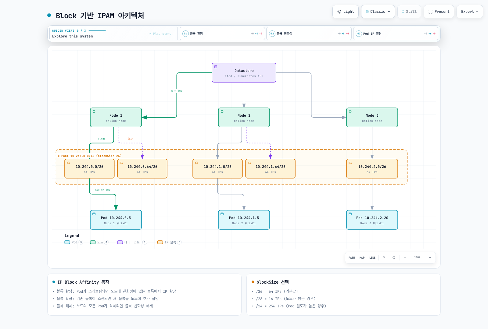 데이터스토어가 IPPool 10.244.0.0/16에서 /26 블록을 각 노드에 할당하고, 노드는 자신에게 친화성이 있는 블록(소진 시 추가 블록으로 확장) 안에서 Pod IP를 개별 배정하는 Block 기반 IPAM 구조를 보여준다.