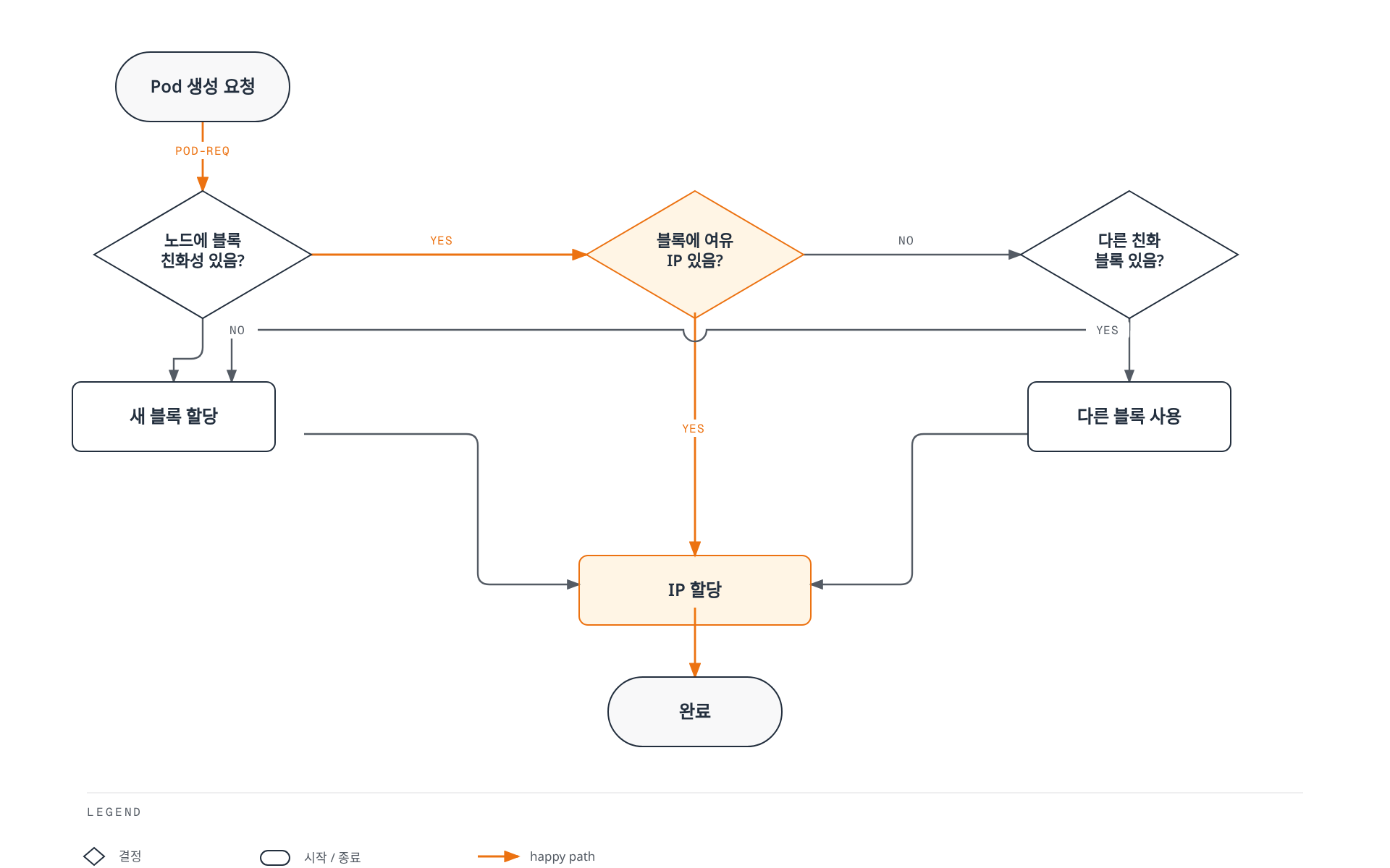 Pod 생성 시 노드의 블록 친화성과 여유 IP 여부를 확인해 기존 블록을 재사용하거나 새 블록을 할당한 뒤 IP를 배정하는 IPAM 할당 알고리즘의 결정 흐름을 보여준다.
