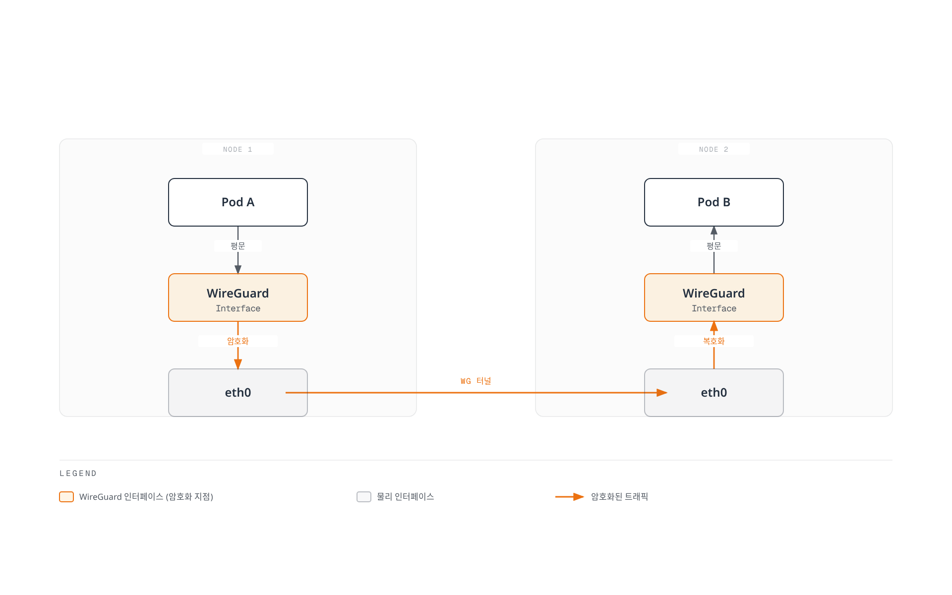 Pod A의 평문 트래픽이 Node 1의 WireGuard 인터페이스에서 암호화되어 eth0을 통해 터널로 전달되고, Node 2에서 복호화되어 Pod B에 평문으로 도달하는 노드 간 WireGuard 암호화 경로를 보여준다.
