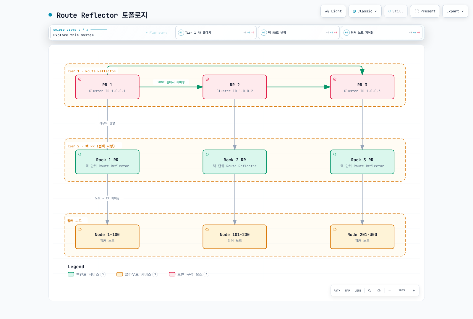 Tier 1의 세 Route Reflector가 서로 iBGP 풀메시로 피어링하고, 각각 자신이 담당하는 랙 RR과 워커 노드 그룹으로 라우트를 반영하는 1000+ 노드용 Route Reflector 계층 토폴로지를 보여준다.
